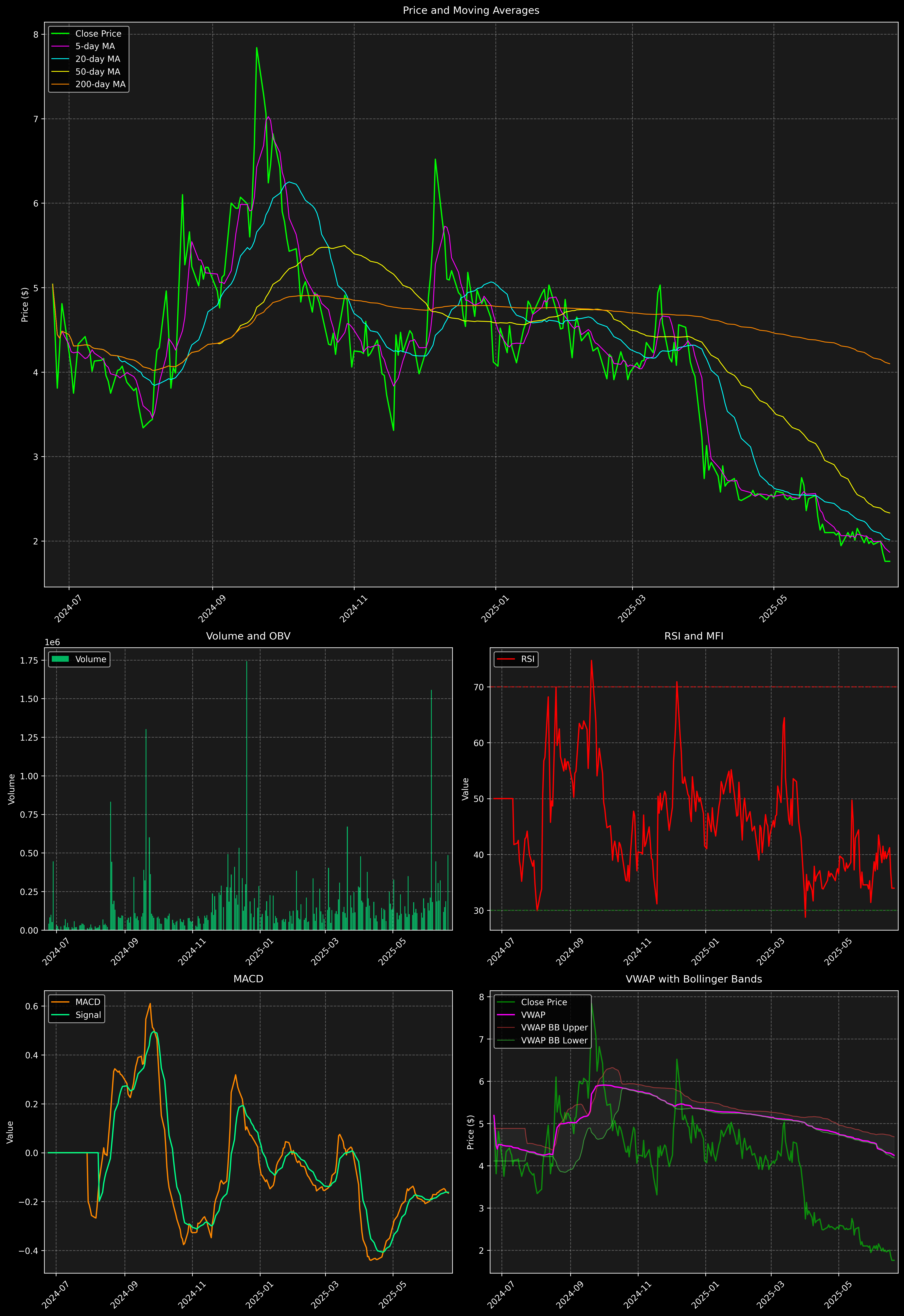 Technical Analysis Graph