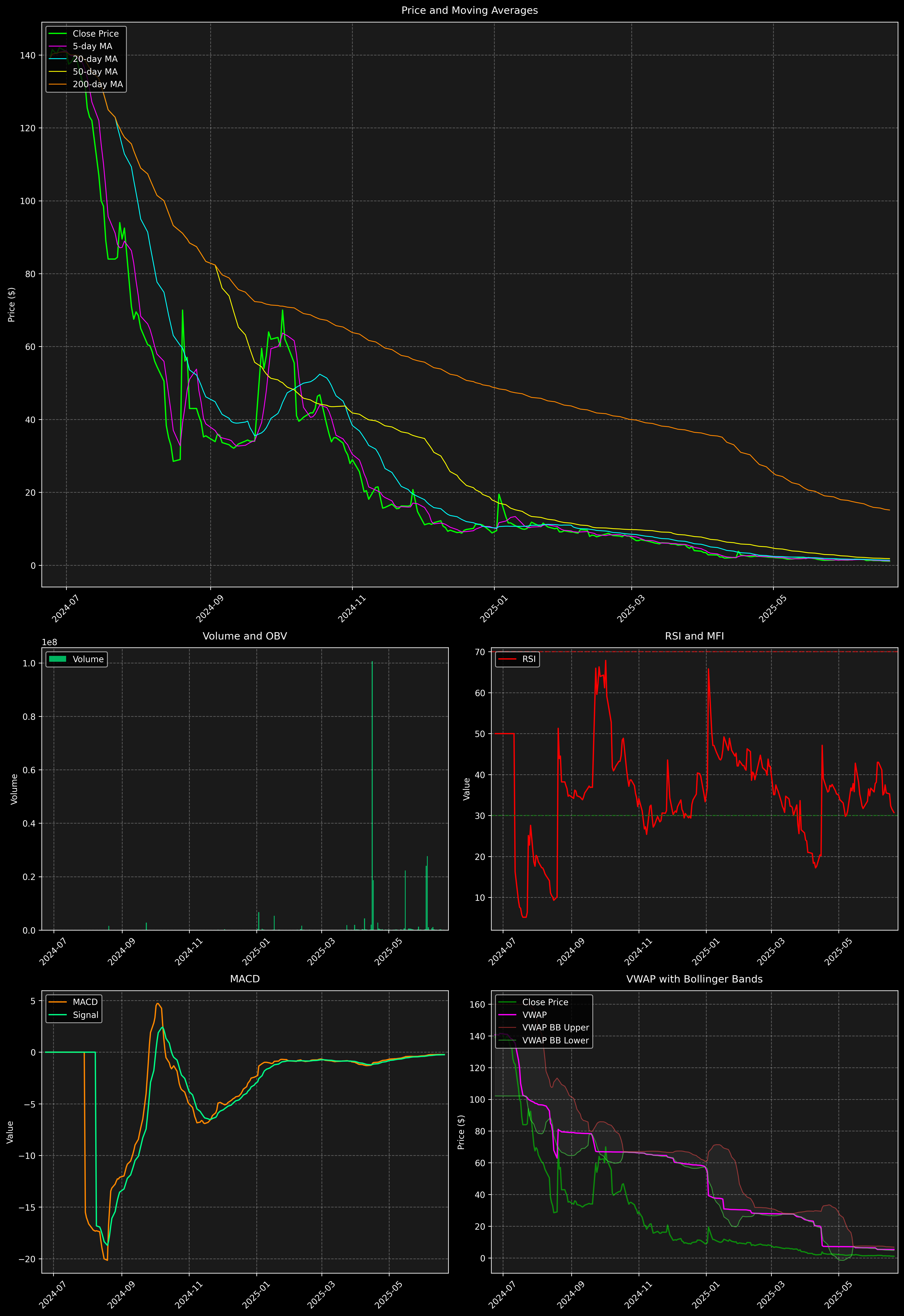 Technical Analysis Graph
