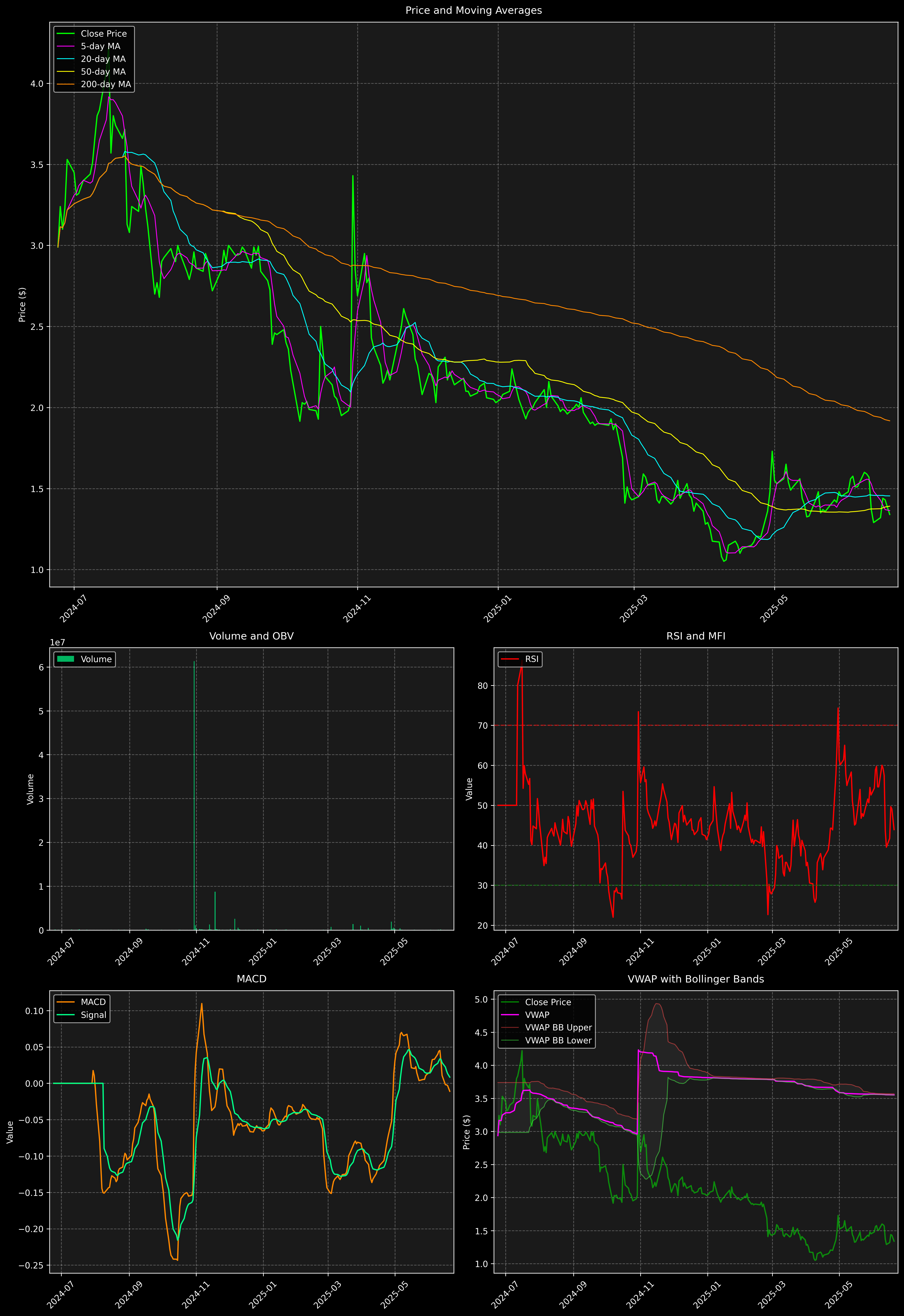 Technical Analysis Graph