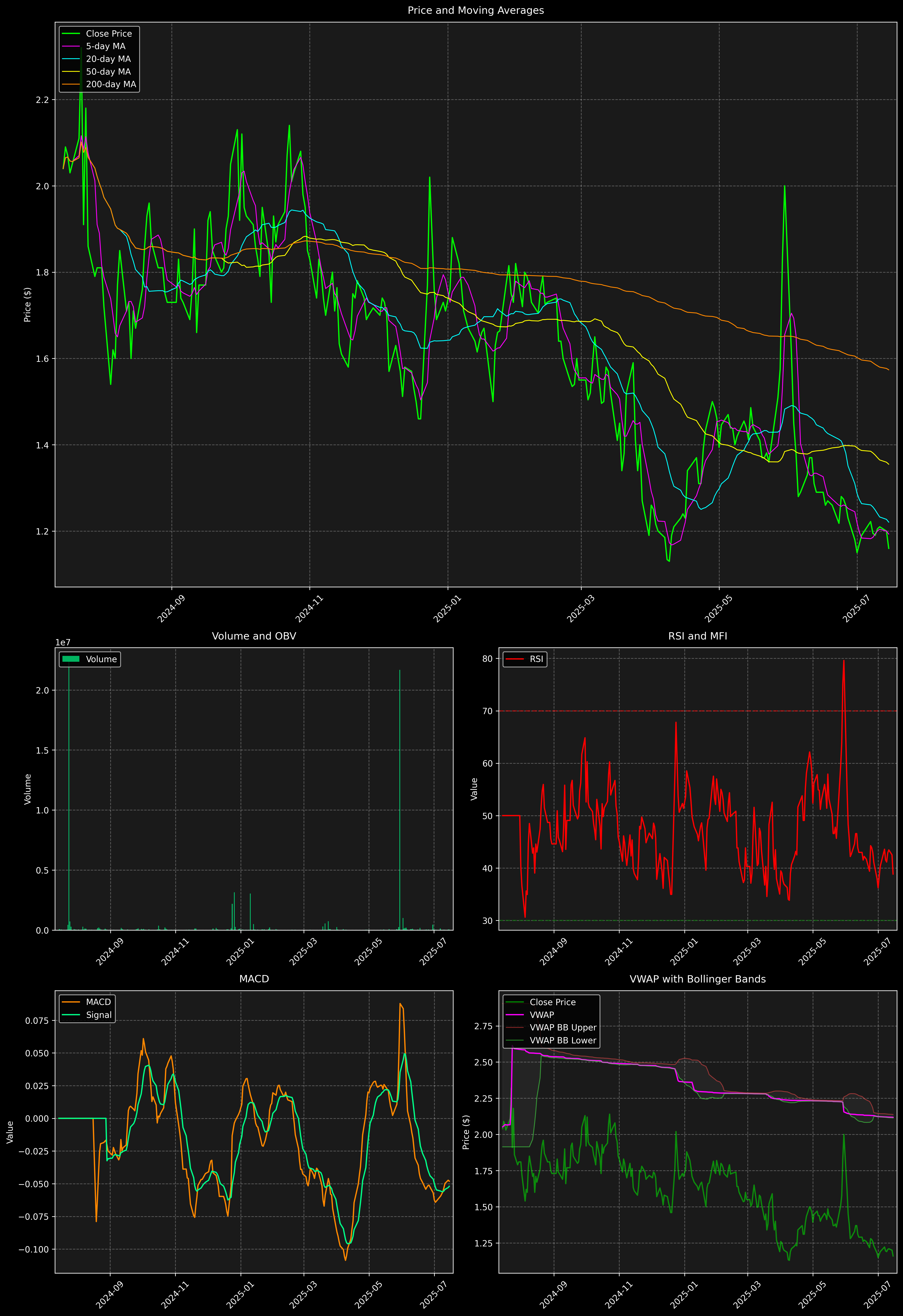 Technical Analysis Graph
