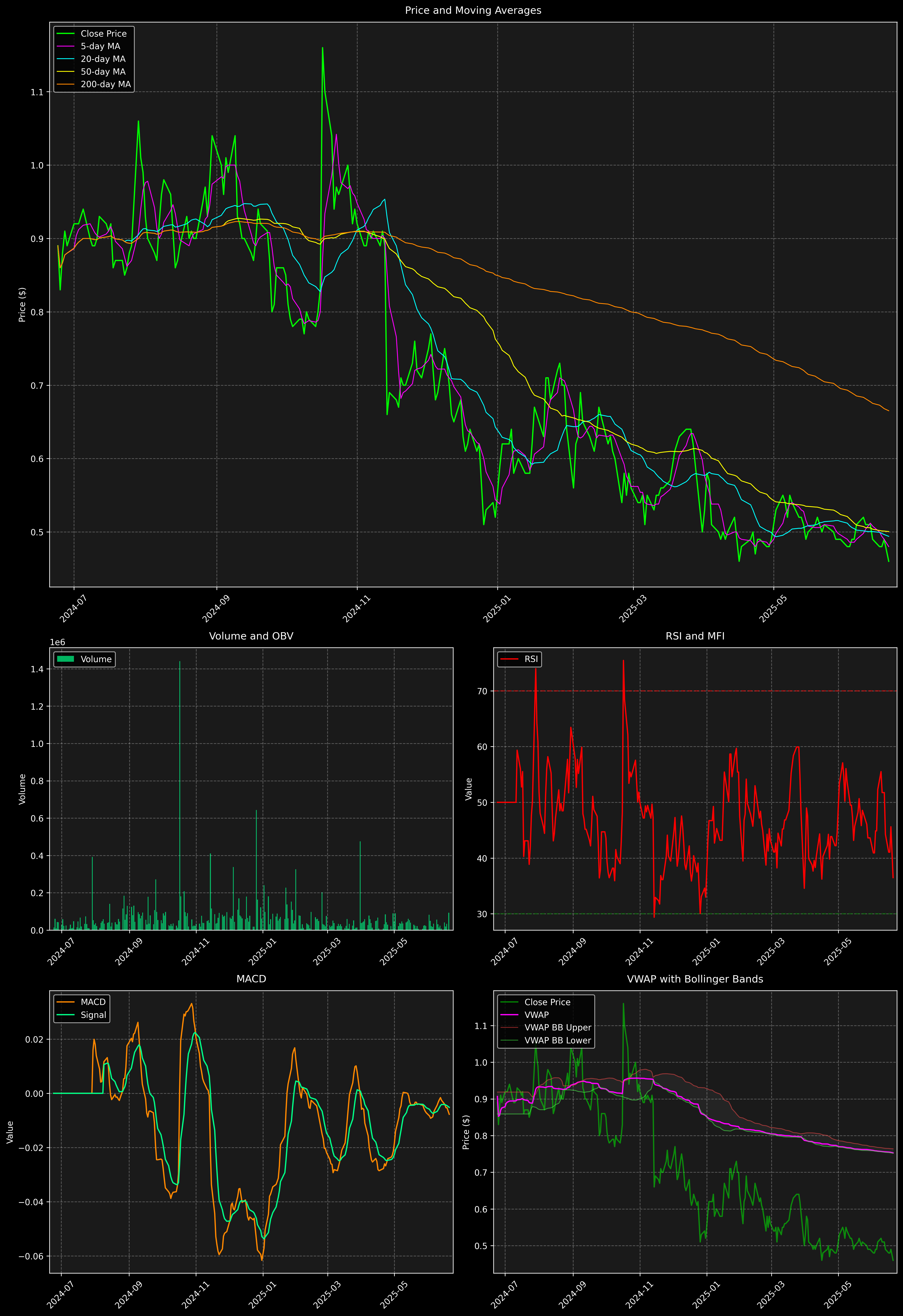 Technical Analysis Graph
