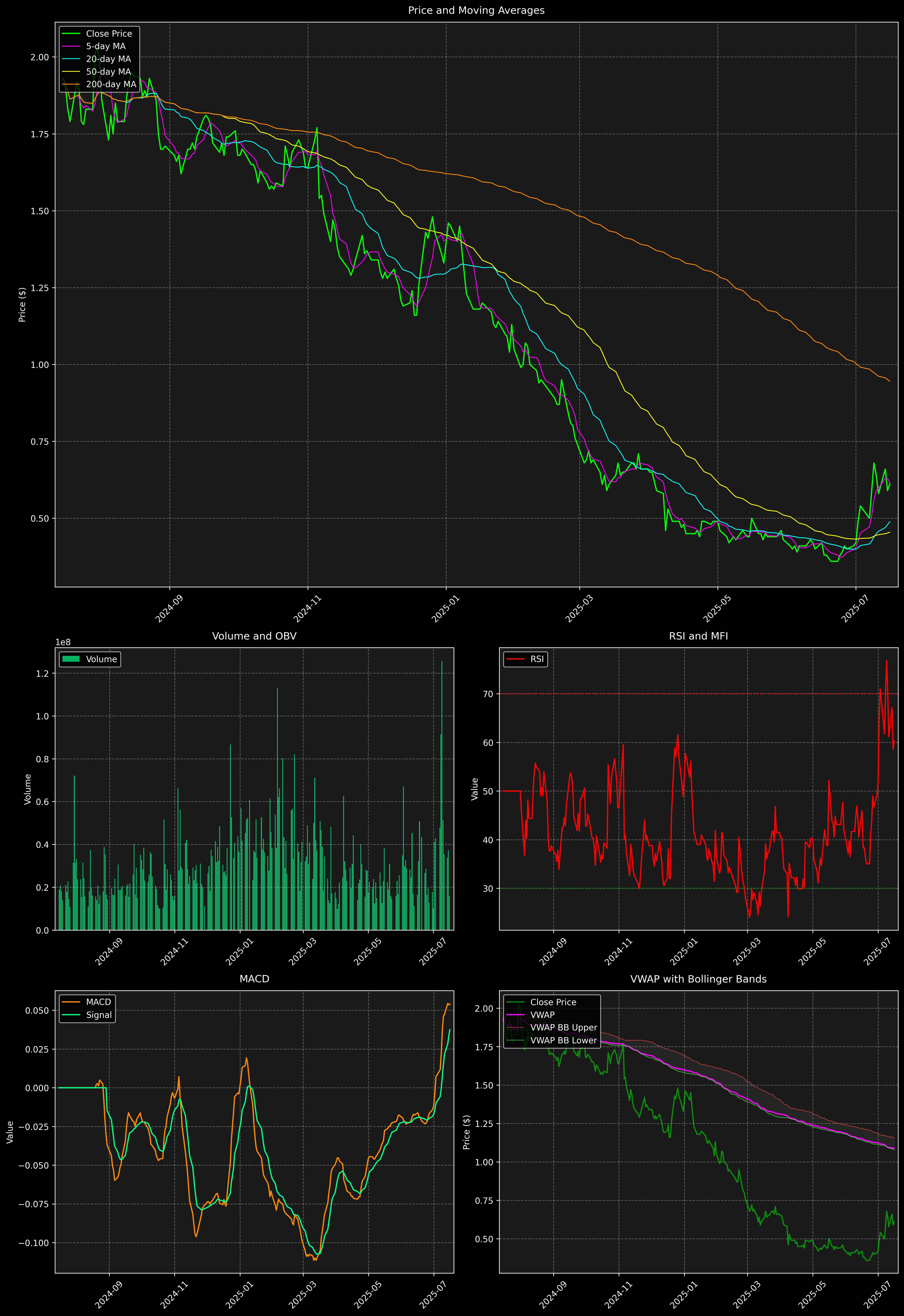 Technical Analysis Graph