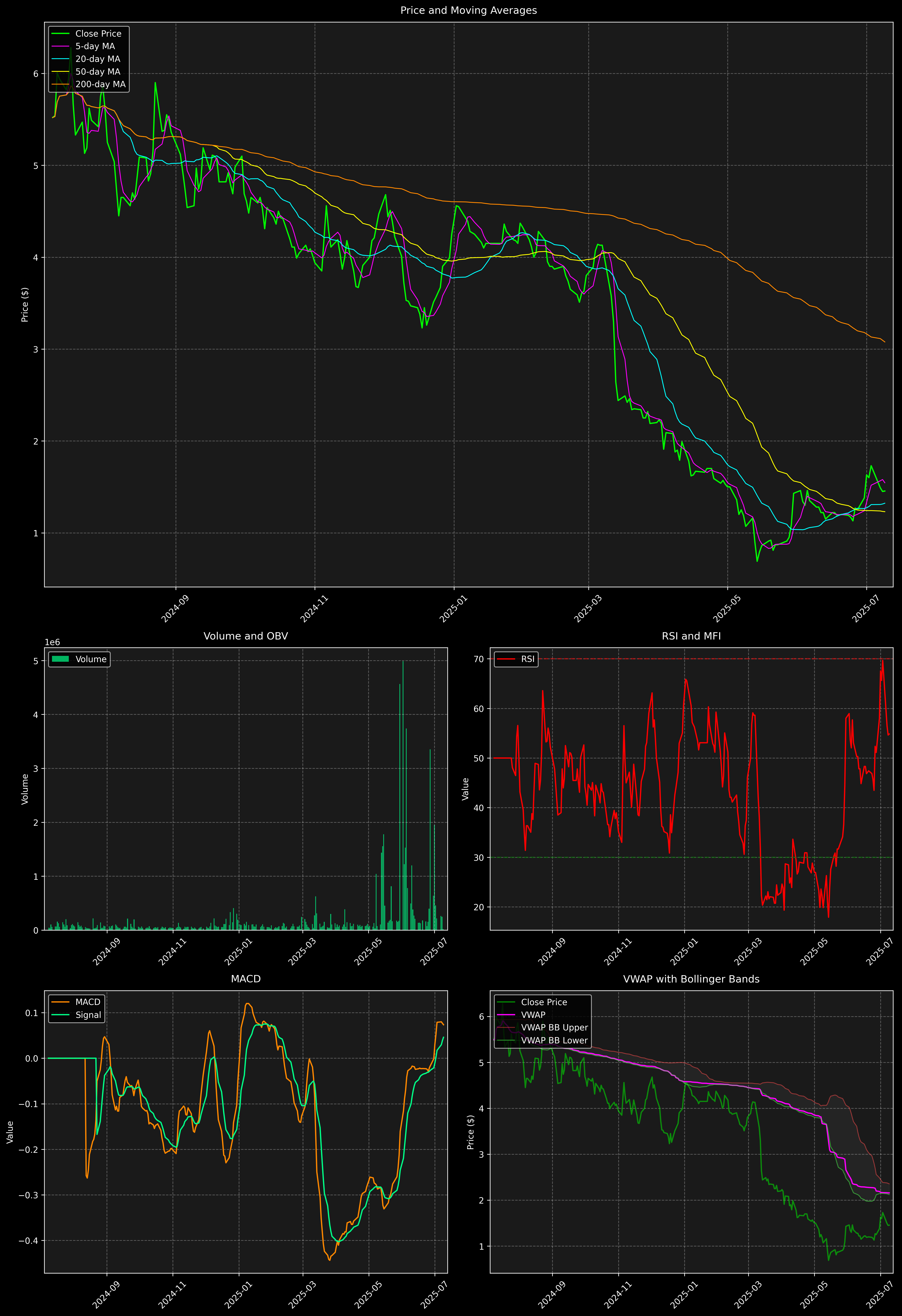 Technical Analysis Graph