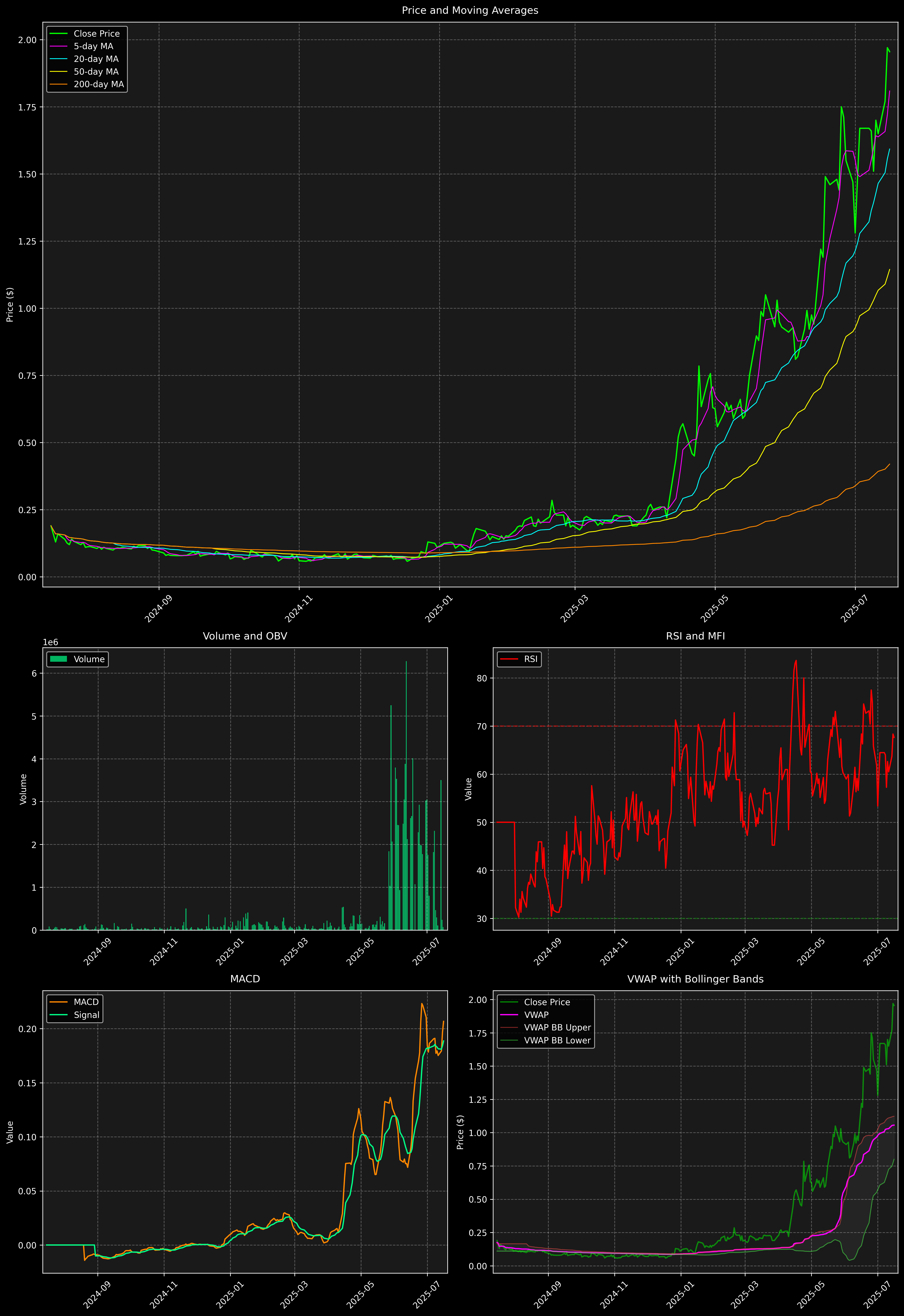 Technical Analysis Graph