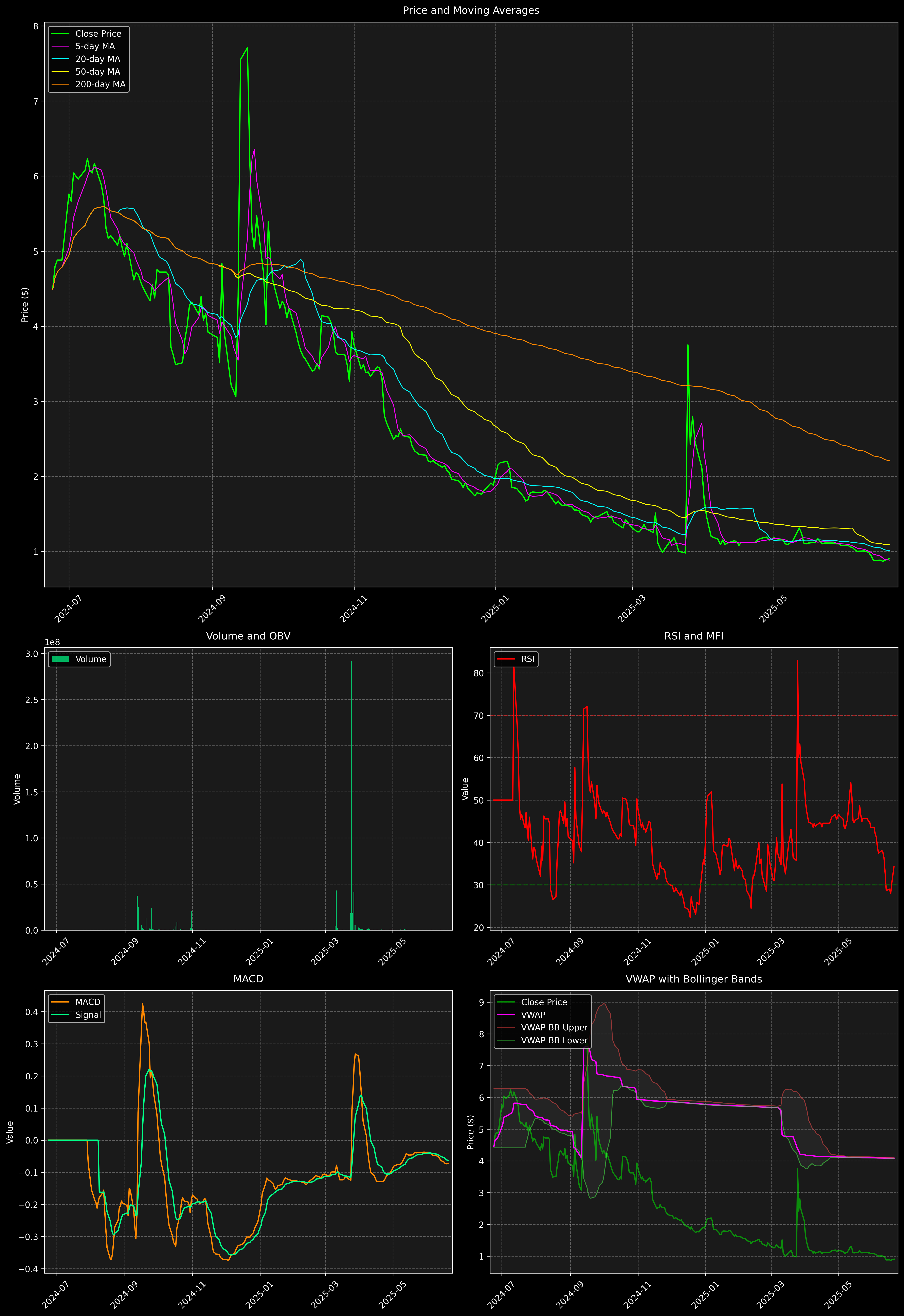 Technical Analysis Graph