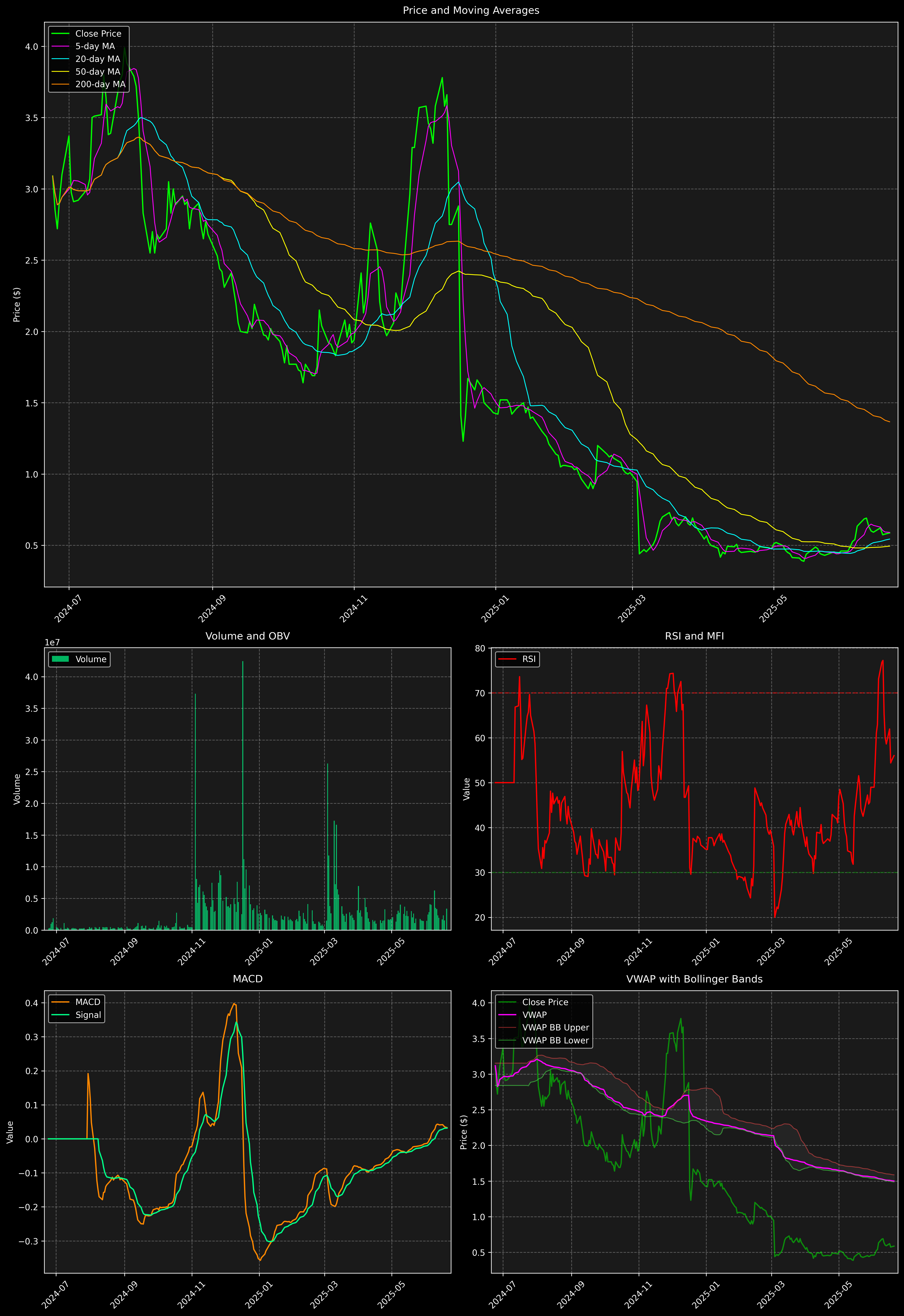 Technical Analysis Graph
