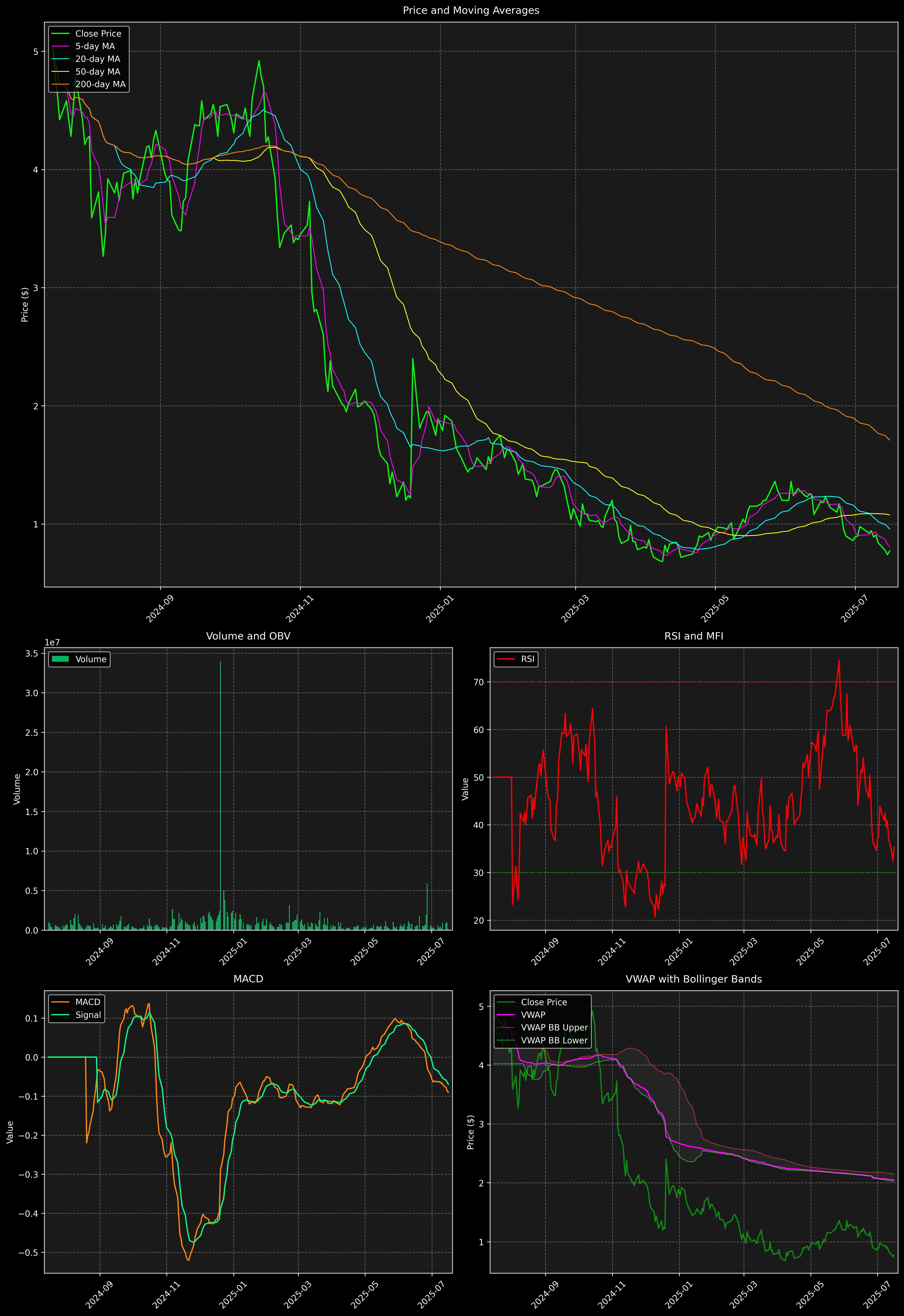 Technical Analysis Graph