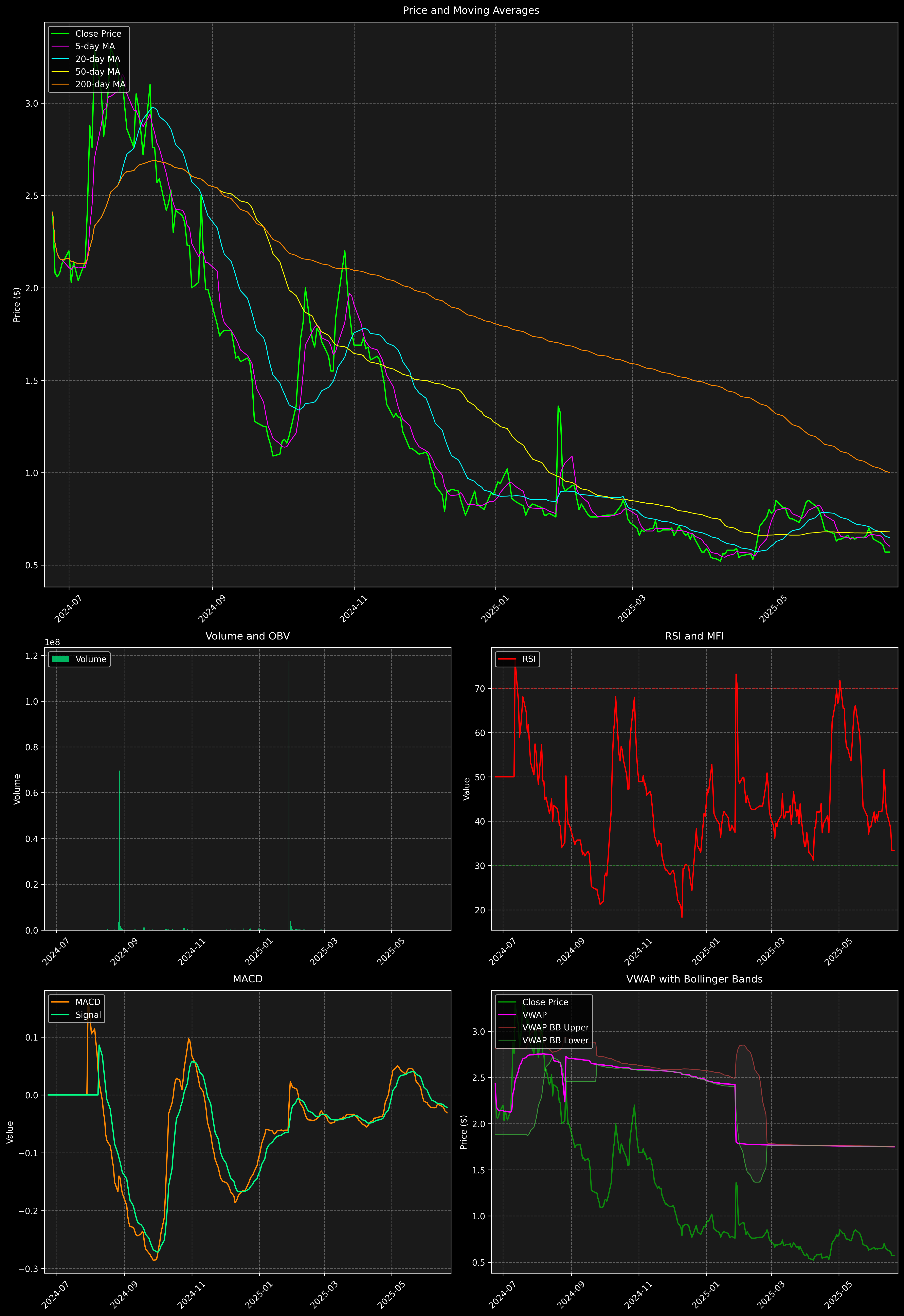 Technical Analysis Graph