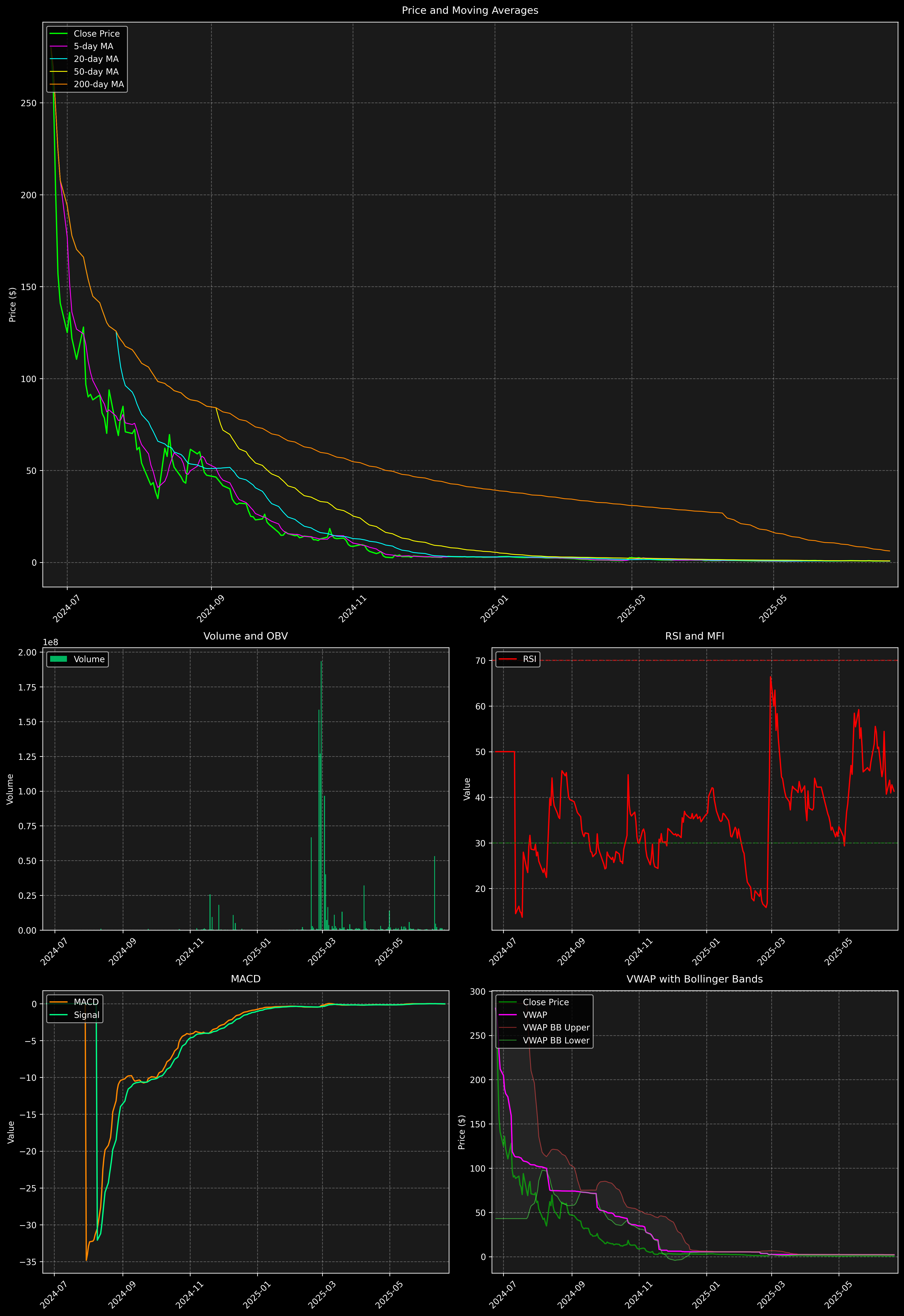 Technical Analysis Graph