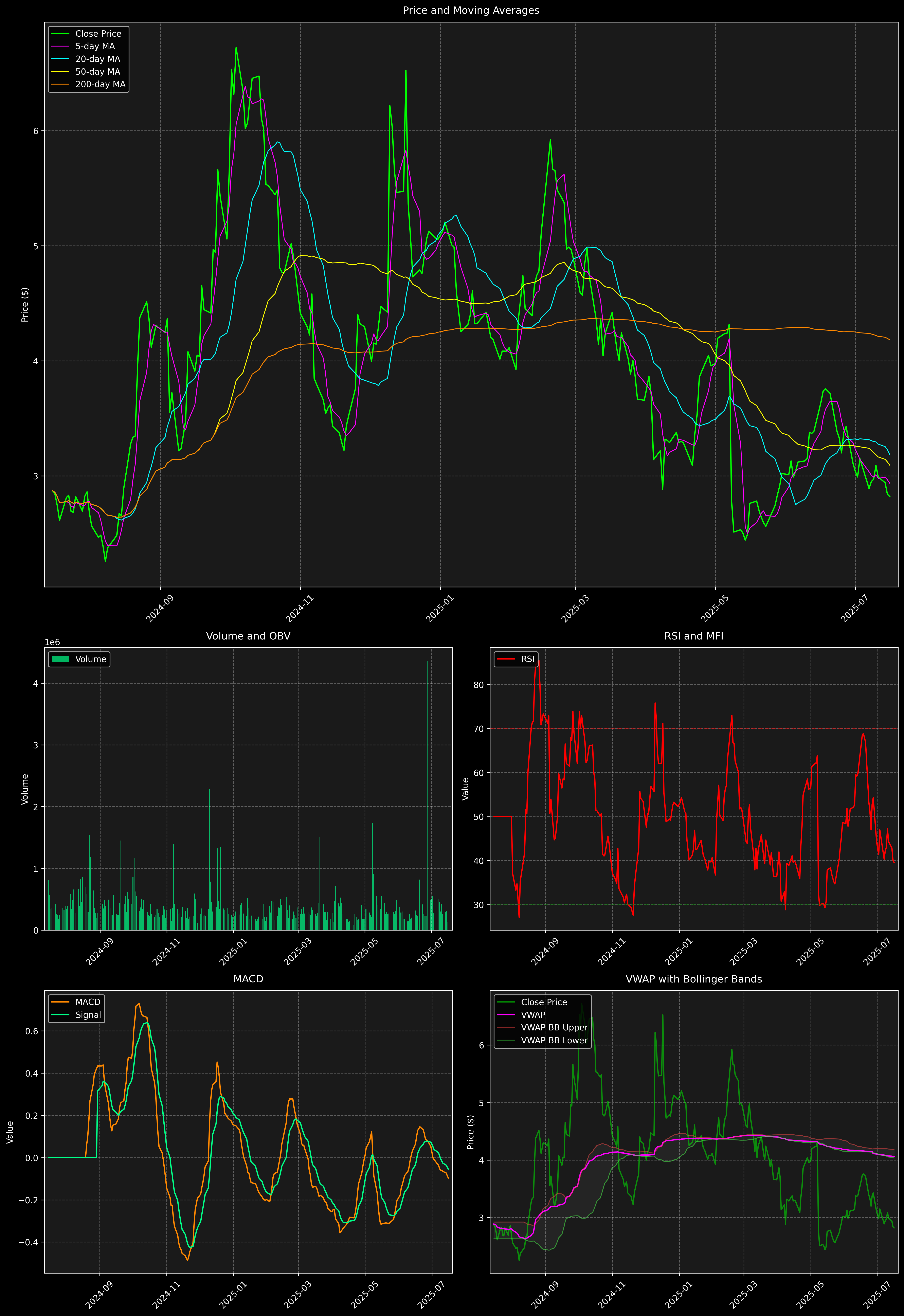 Technical Analysis Graph