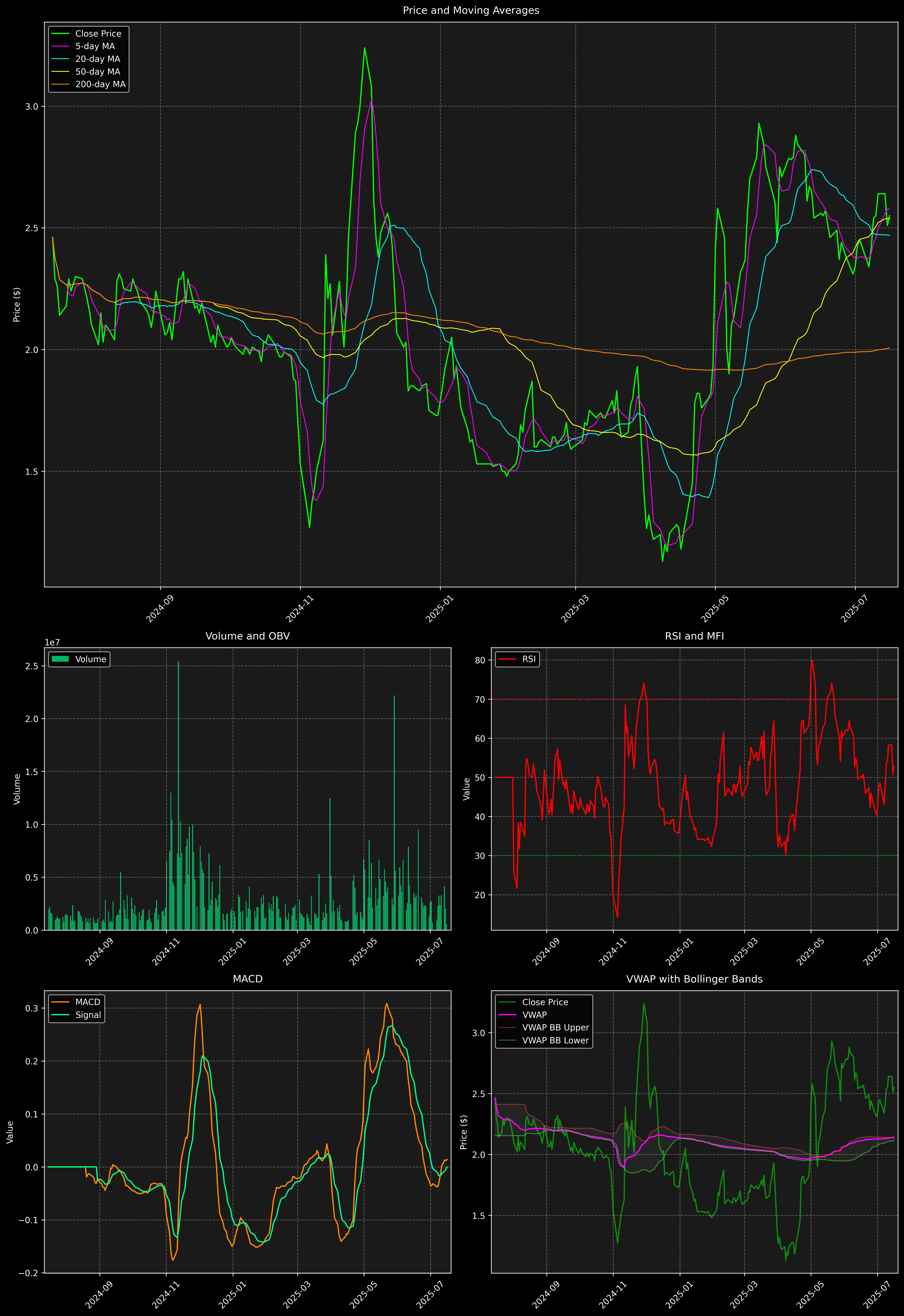 Technical Analysis Graph