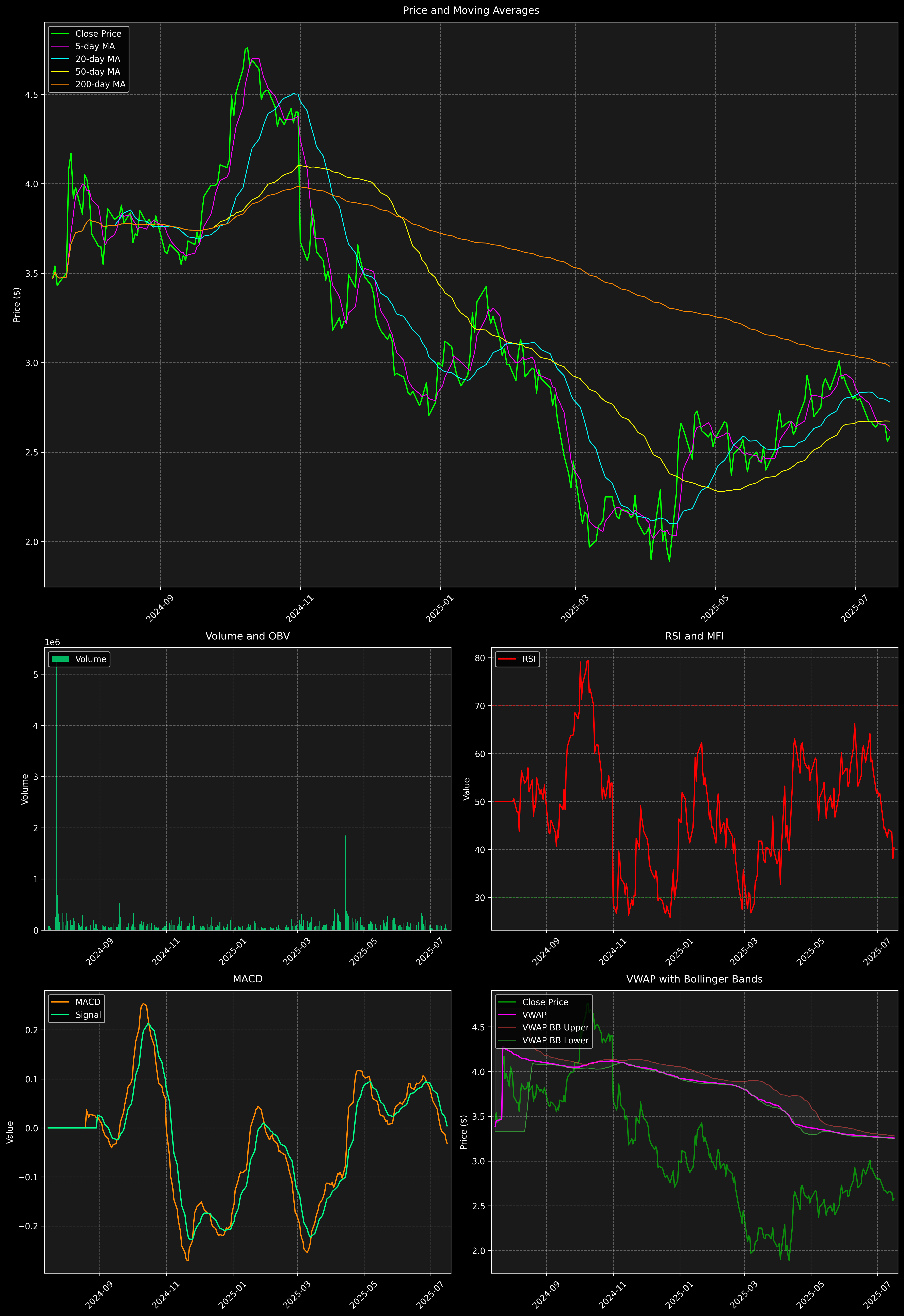Technical Analysis Graph