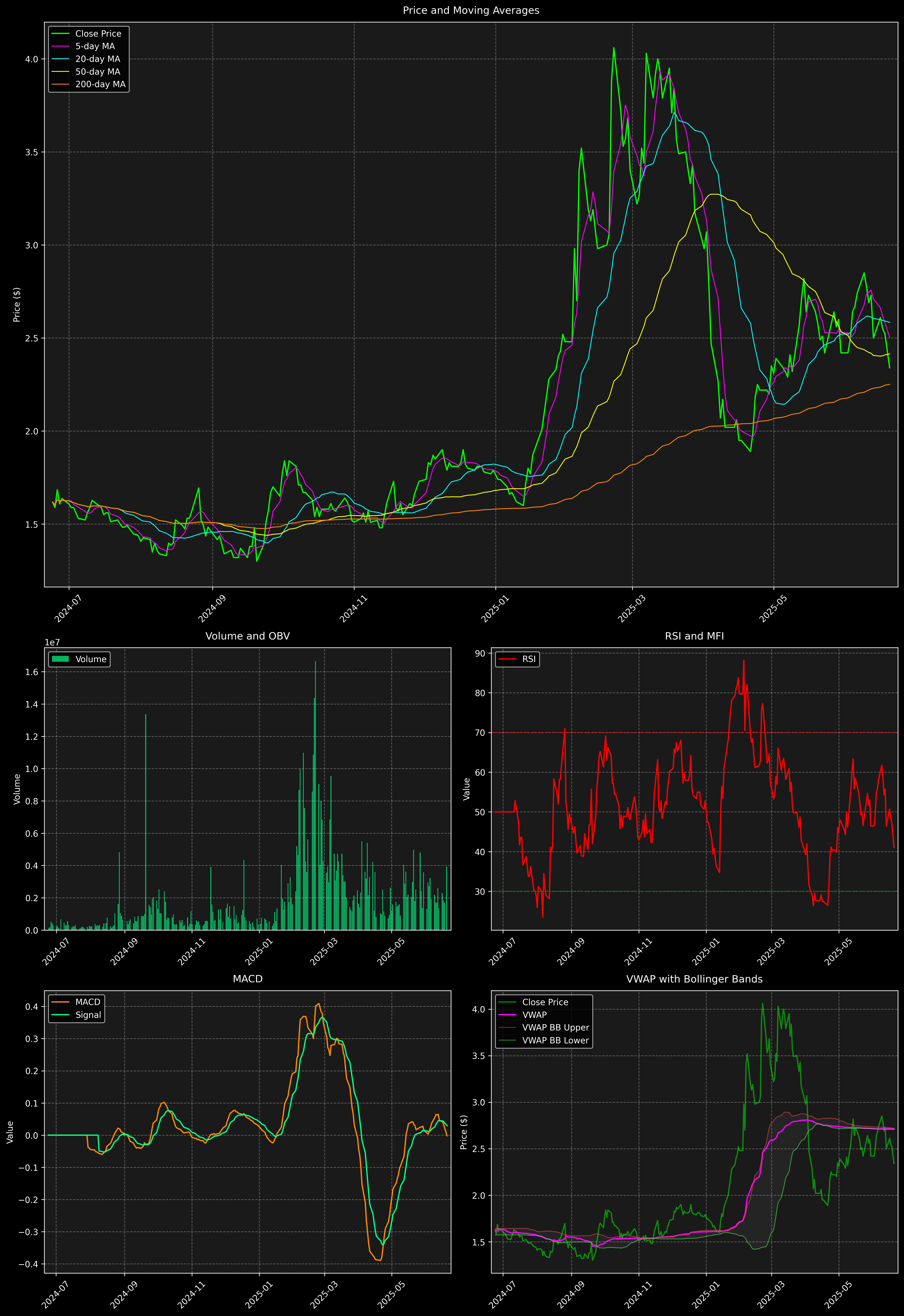 Technical Analysis Graph