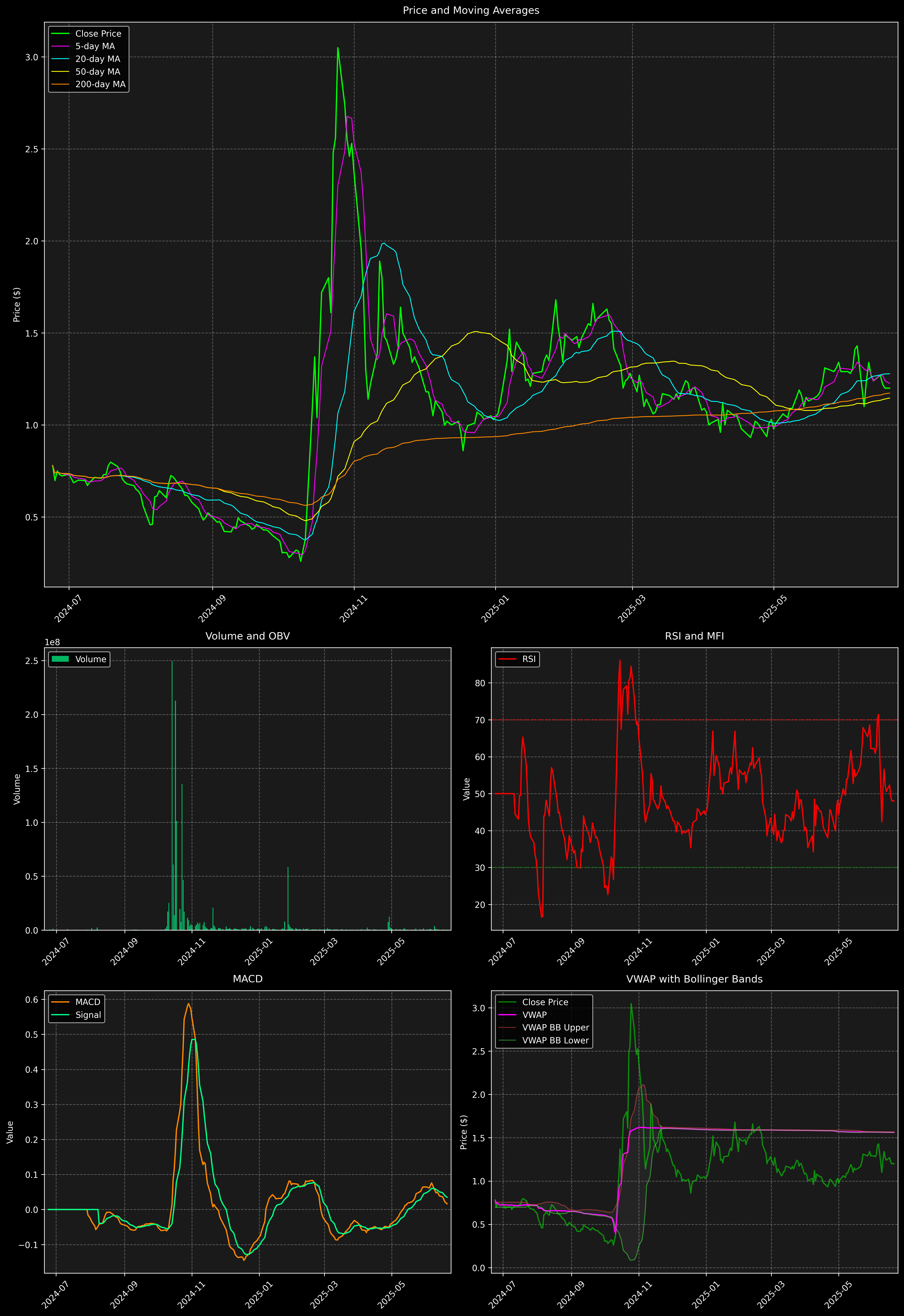Technical Analysis Graph