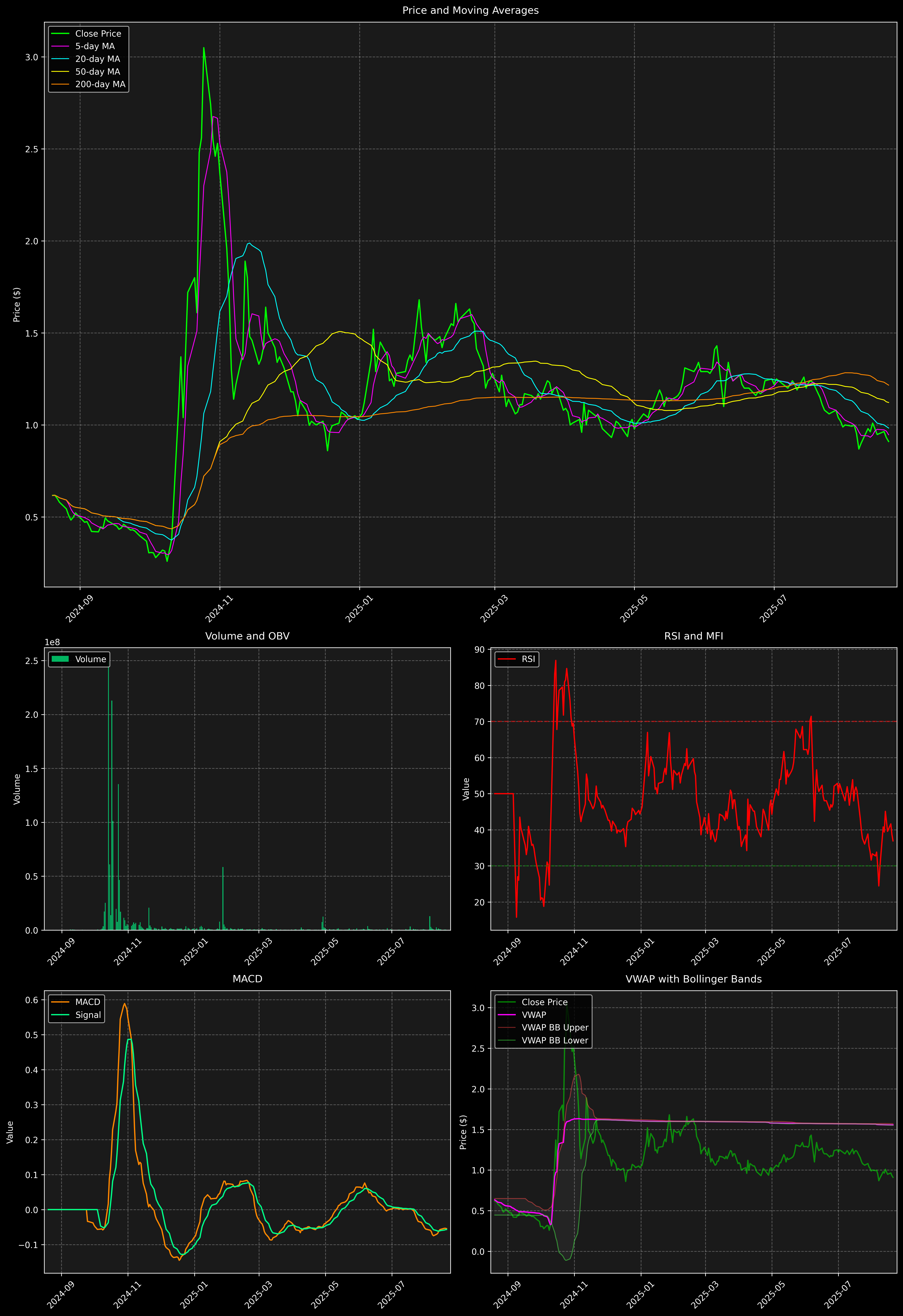 Technical Analysis Graph