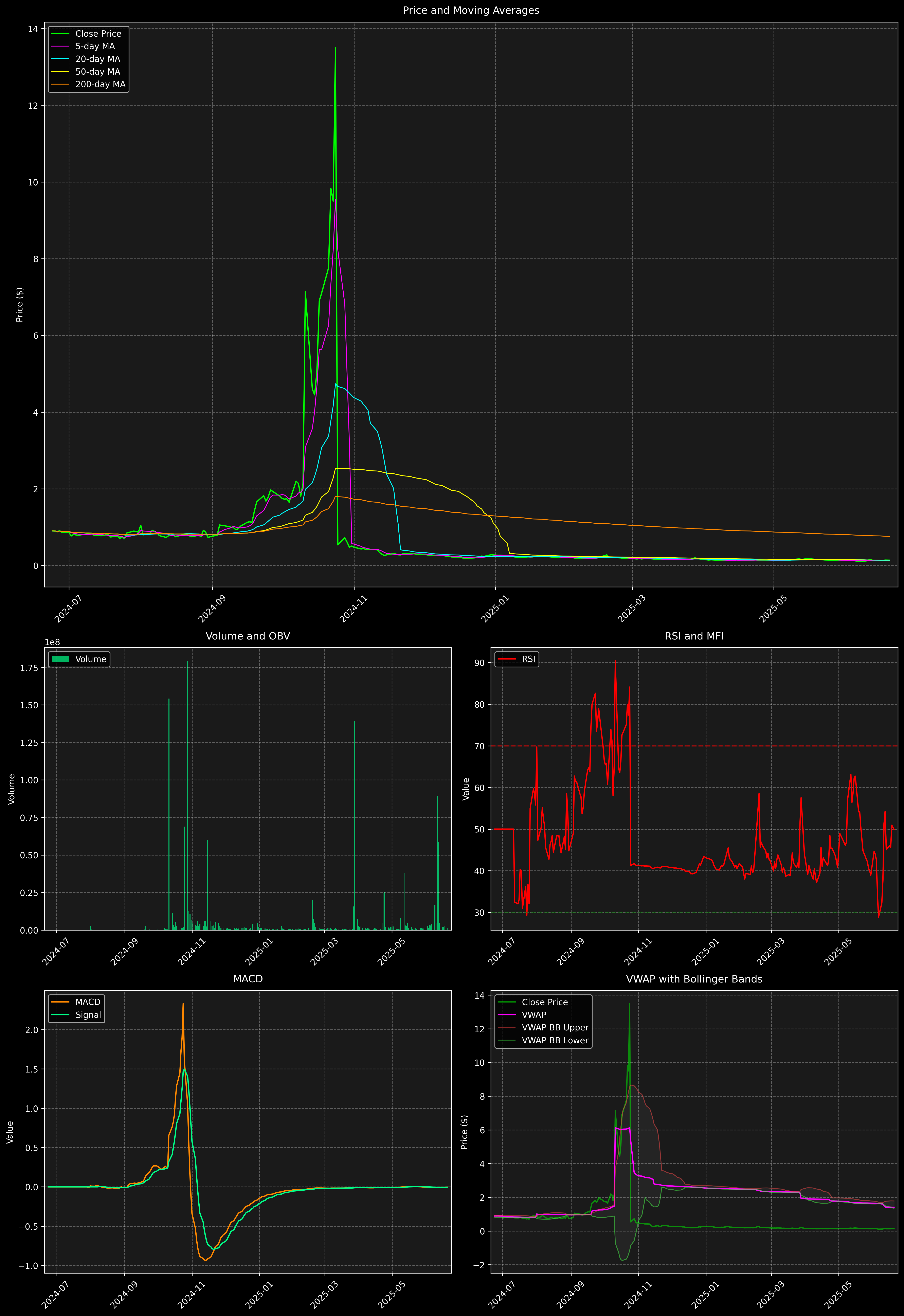 Technical Analysis Graph