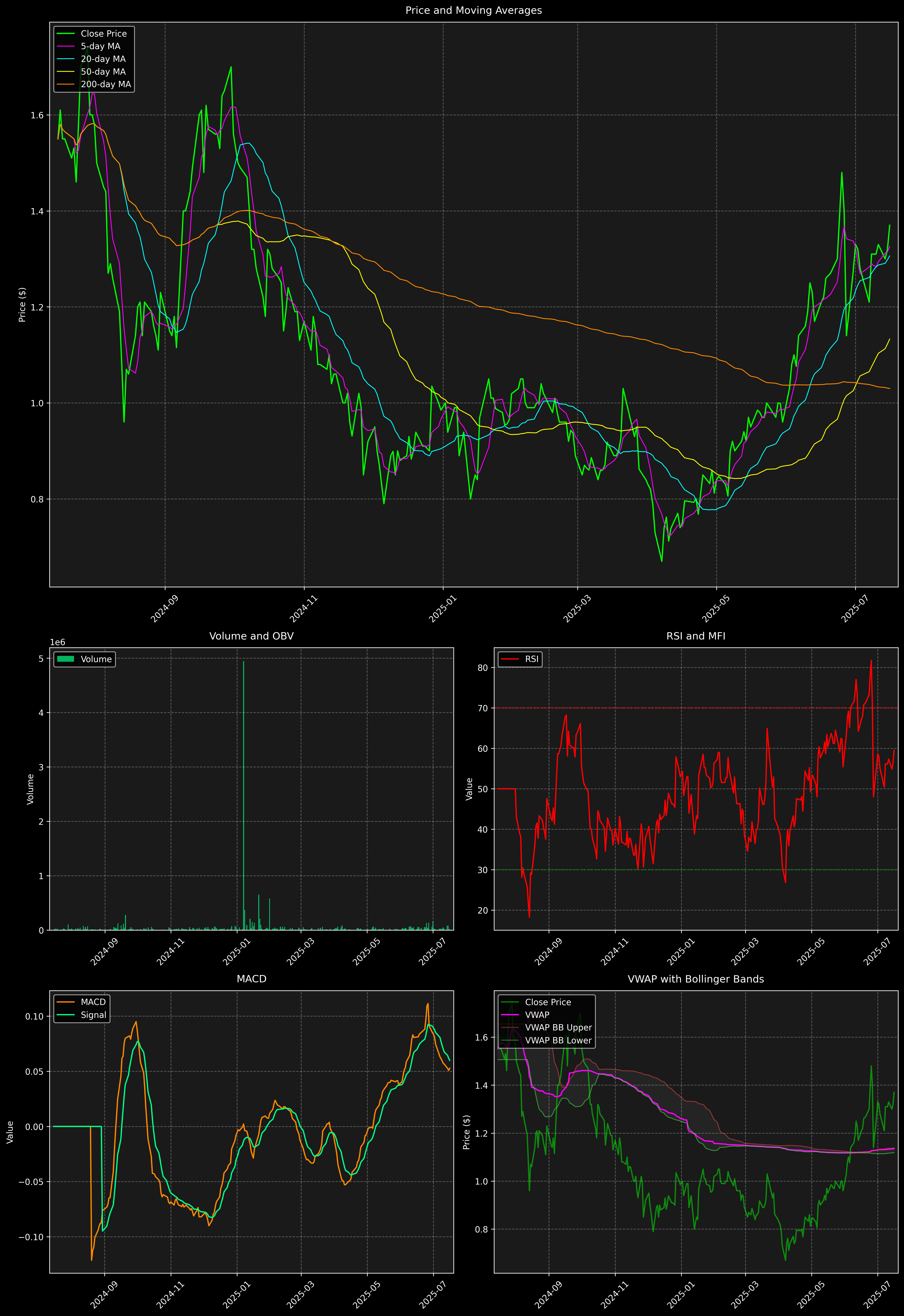 Technical Analysis Graph
