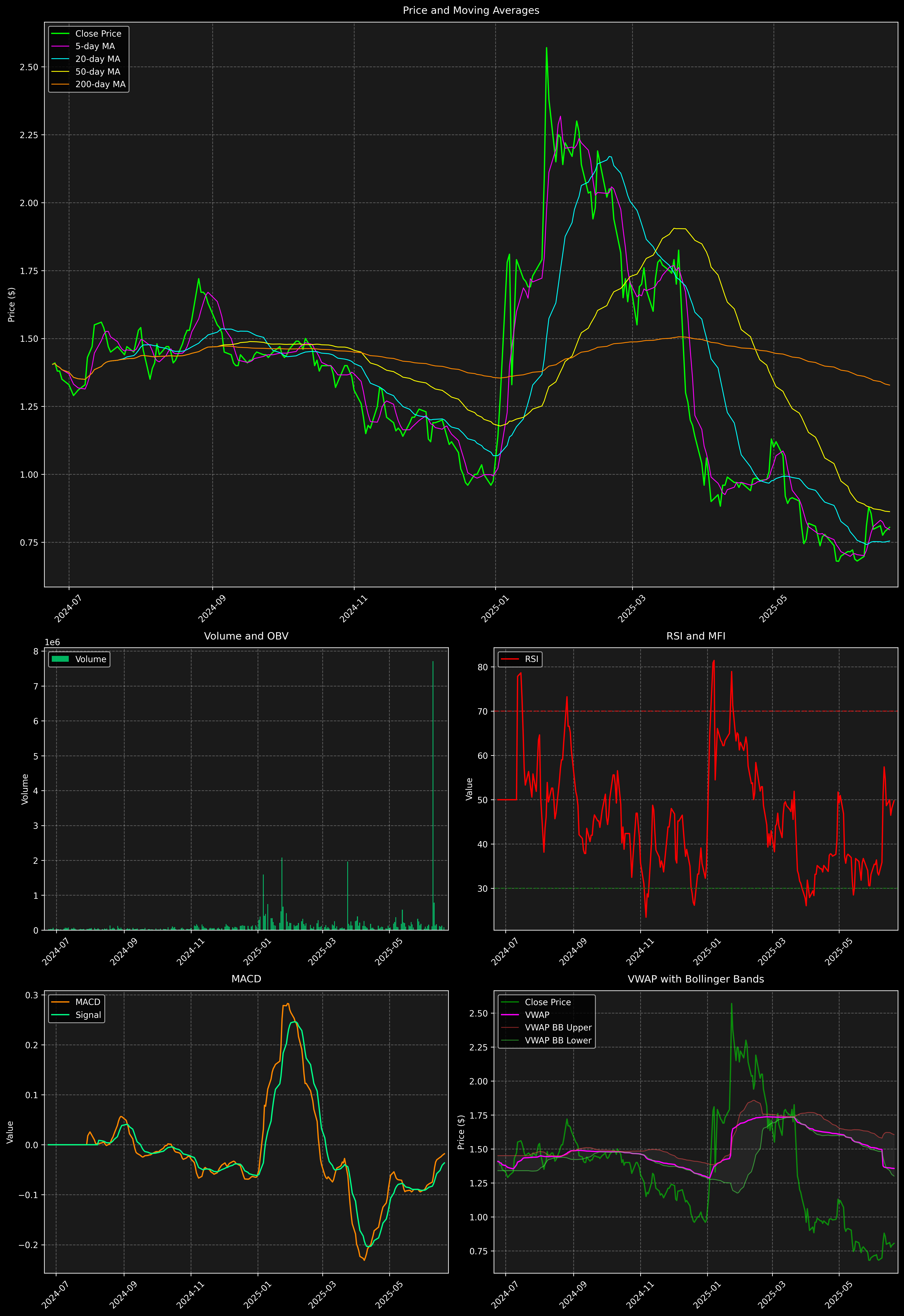 Technical Analysis Graph