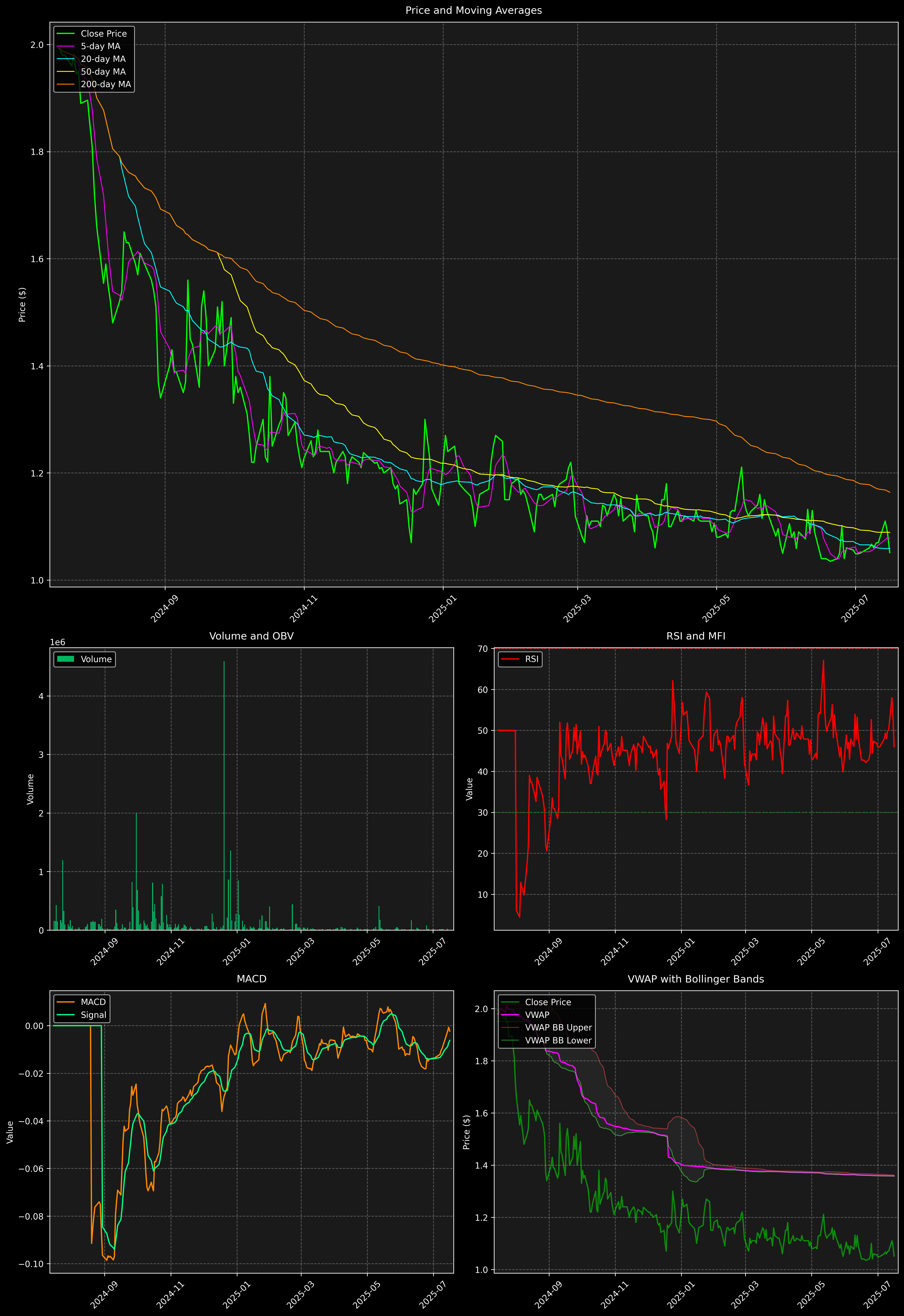 Technical Analysis Graph
