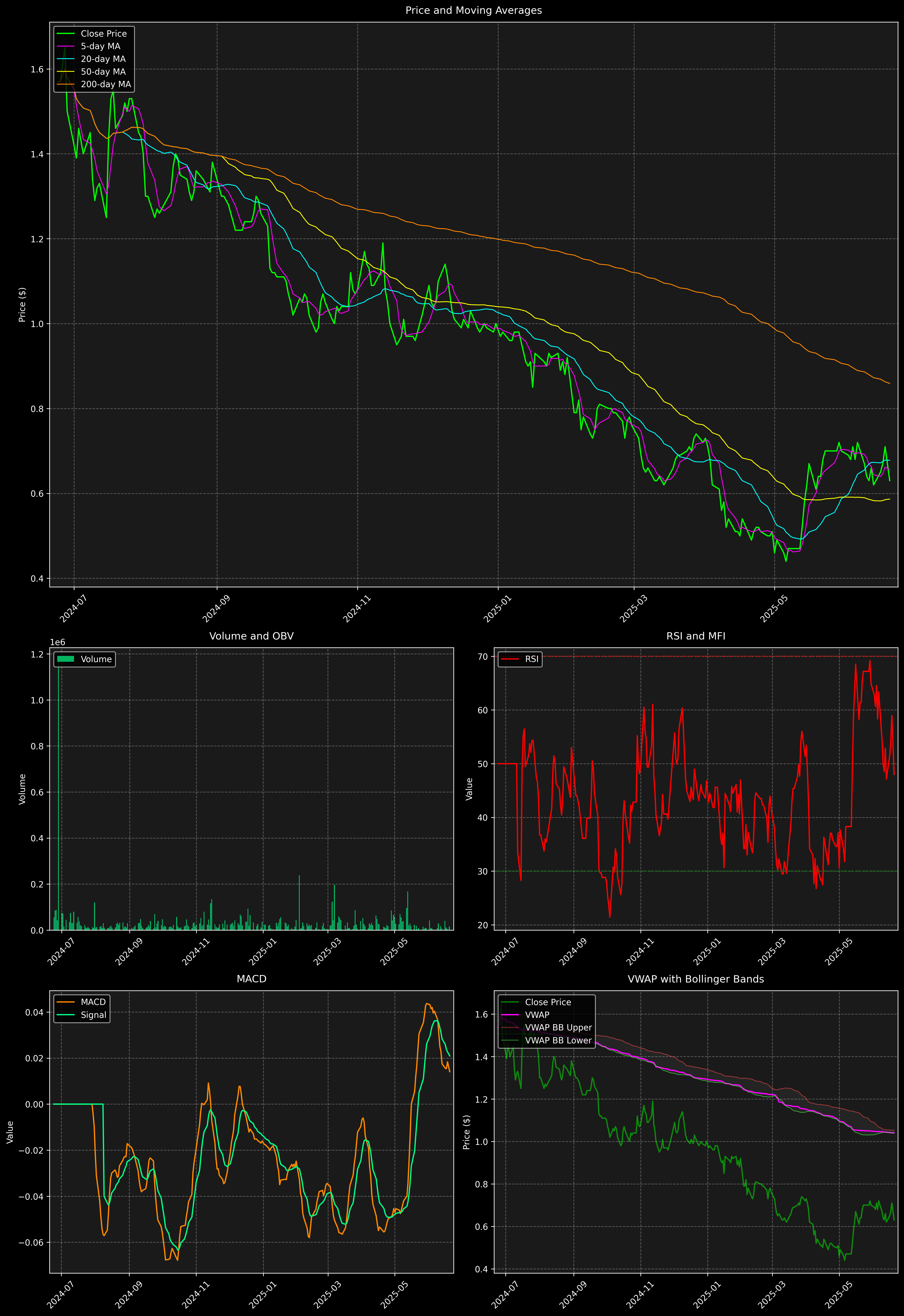 Technical Analysis Graph