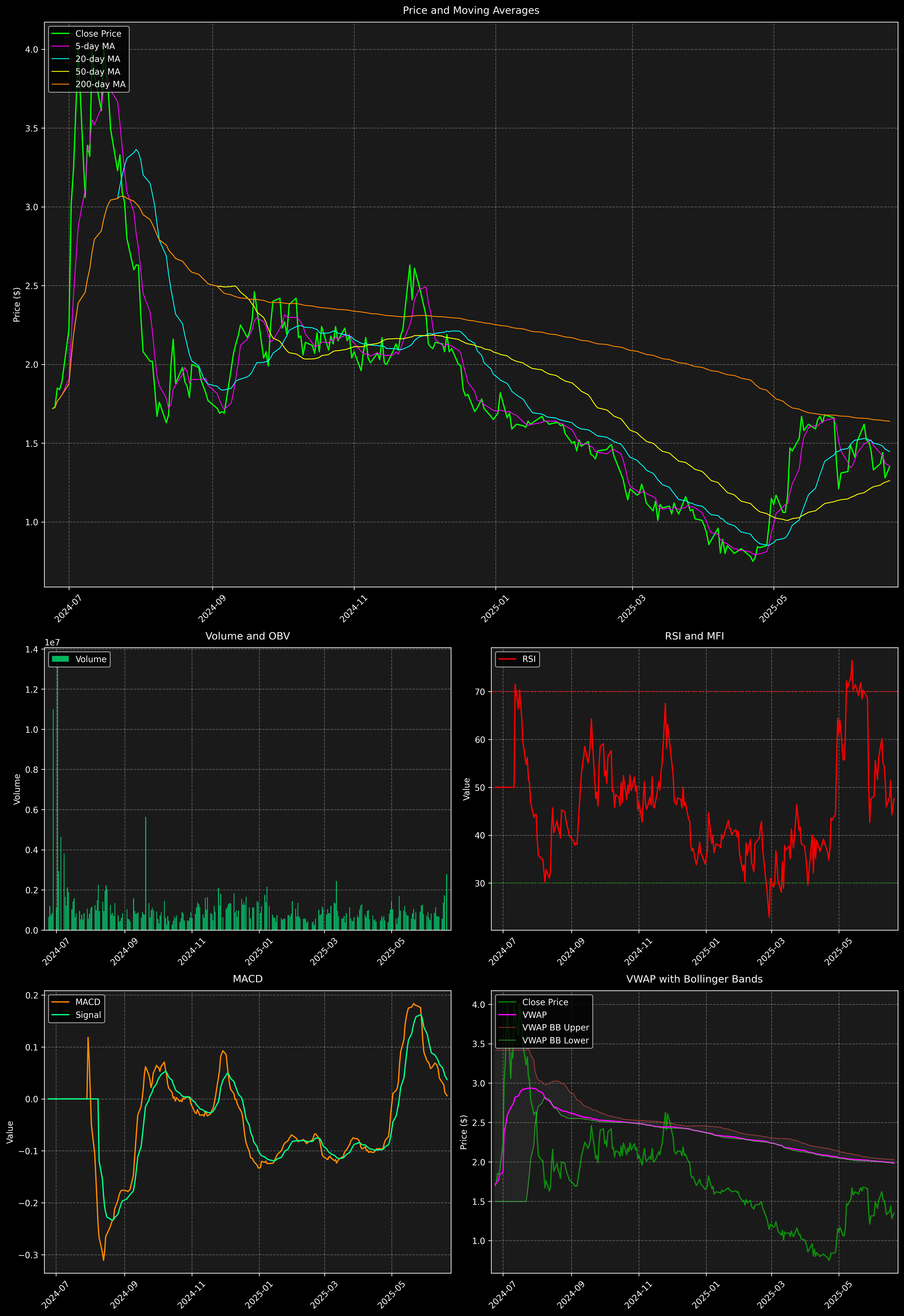 Technical Analysis Graph