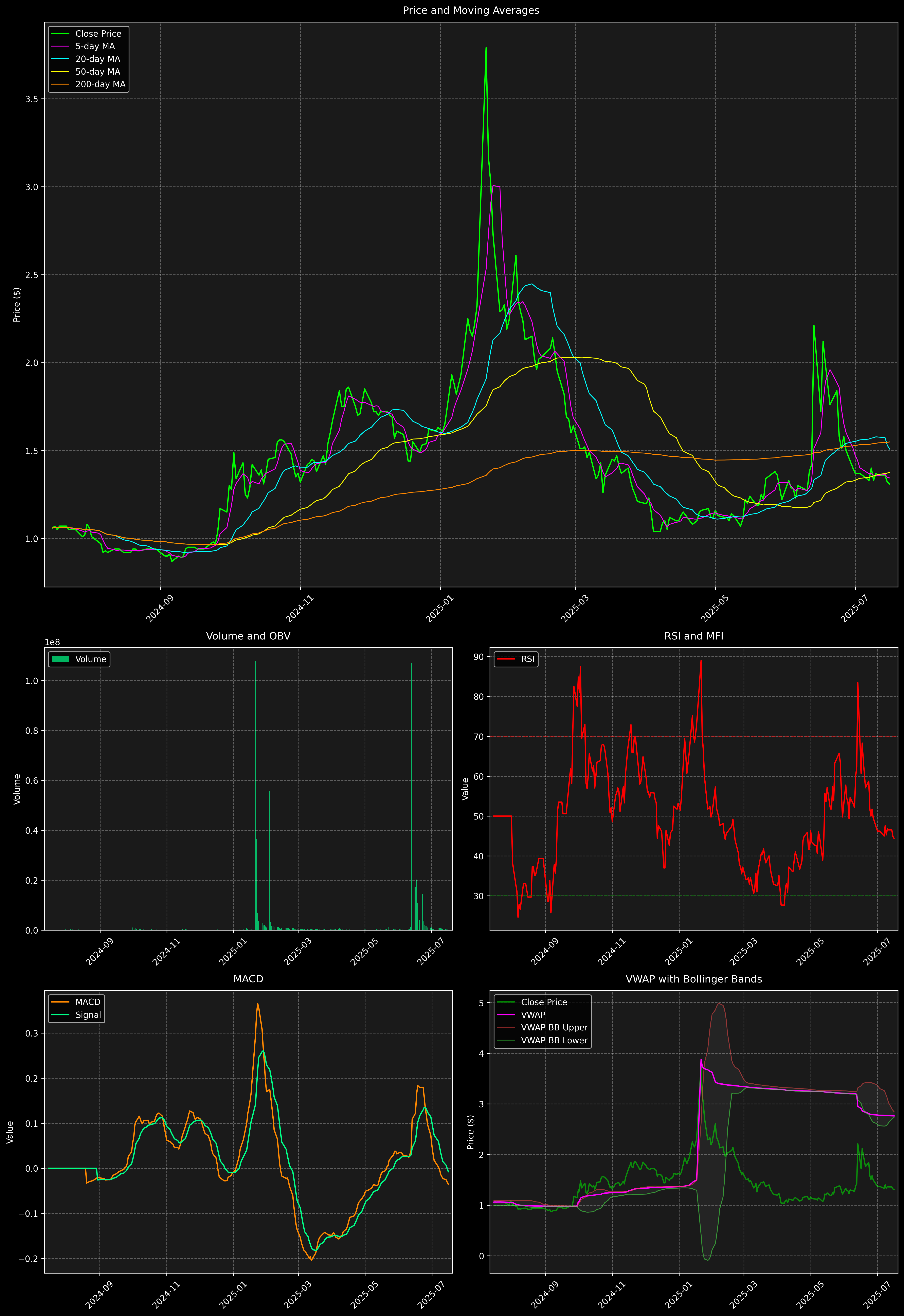 Technical Analysis Graph