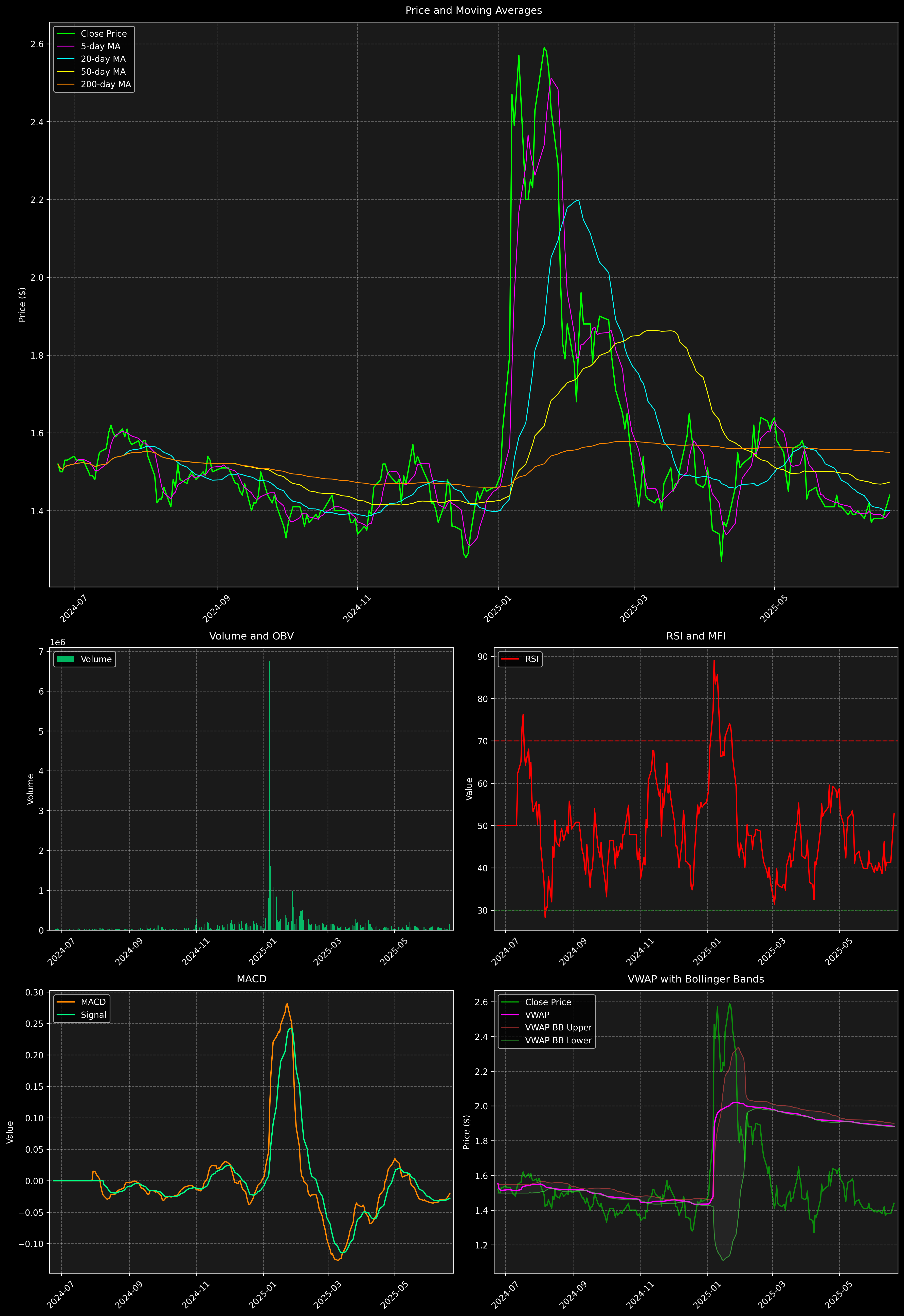 Technical Analysis Graph