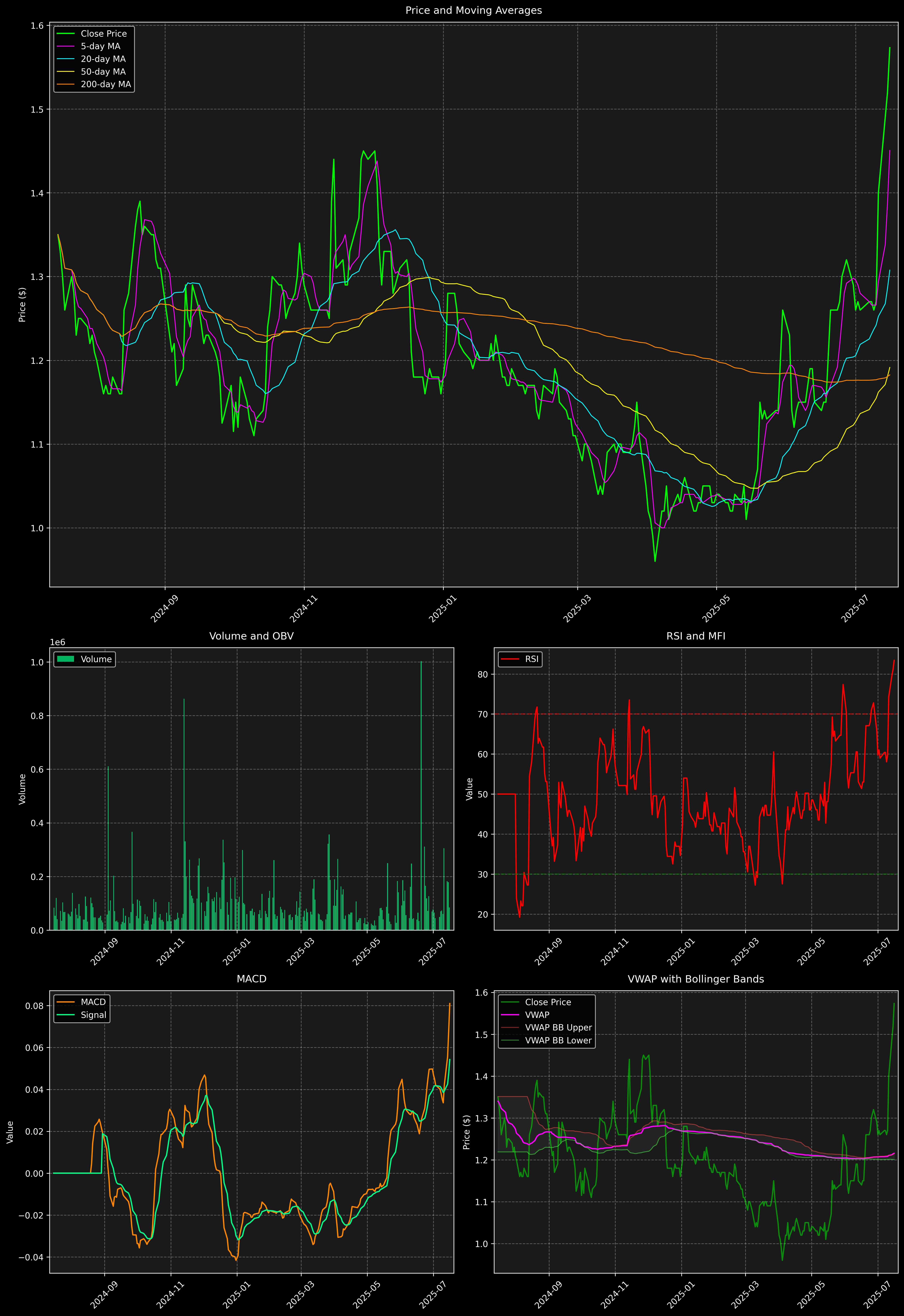 Technical Analysis Graph