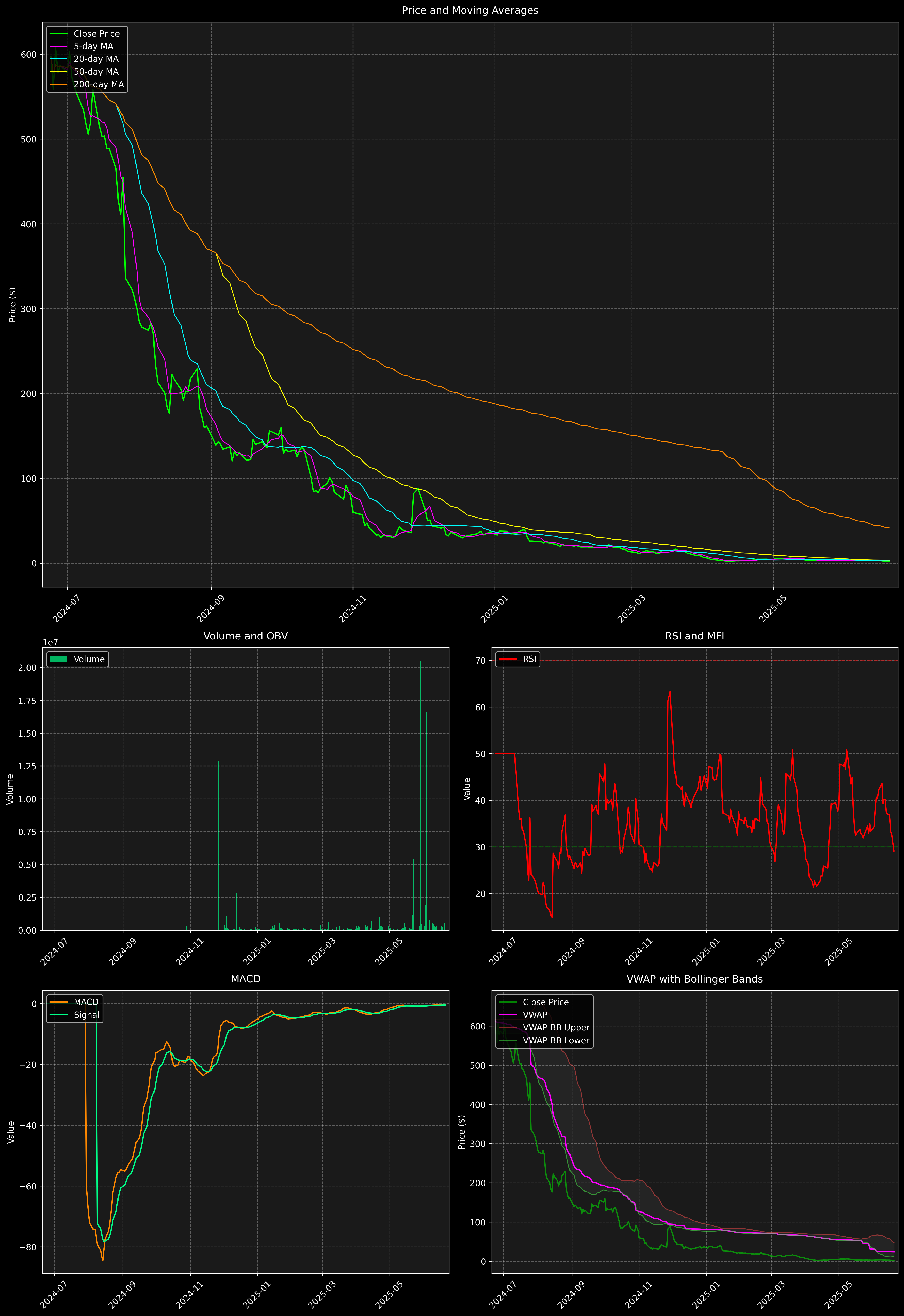 Technical Analysis Graph