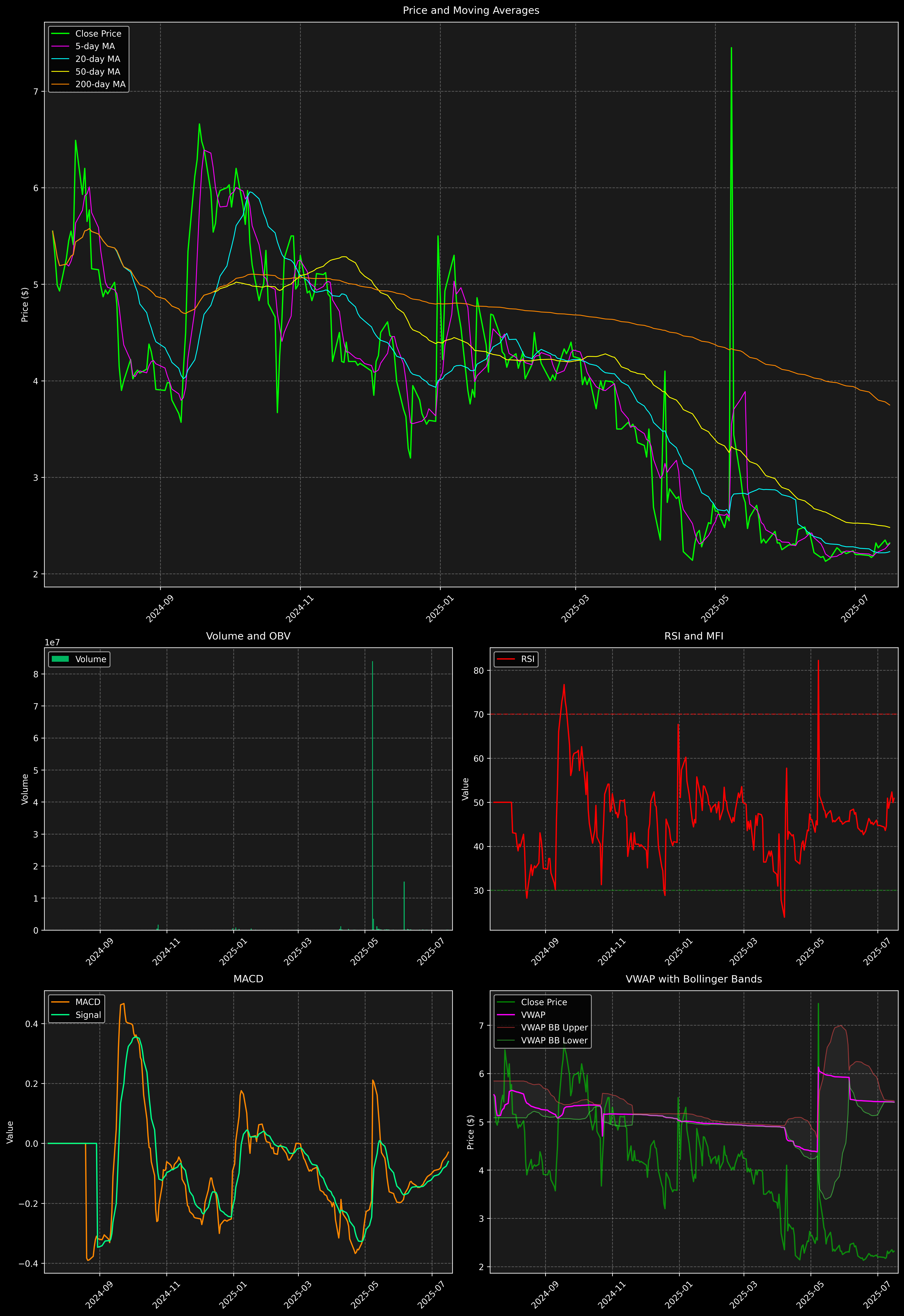 Technical Analysis Graph
