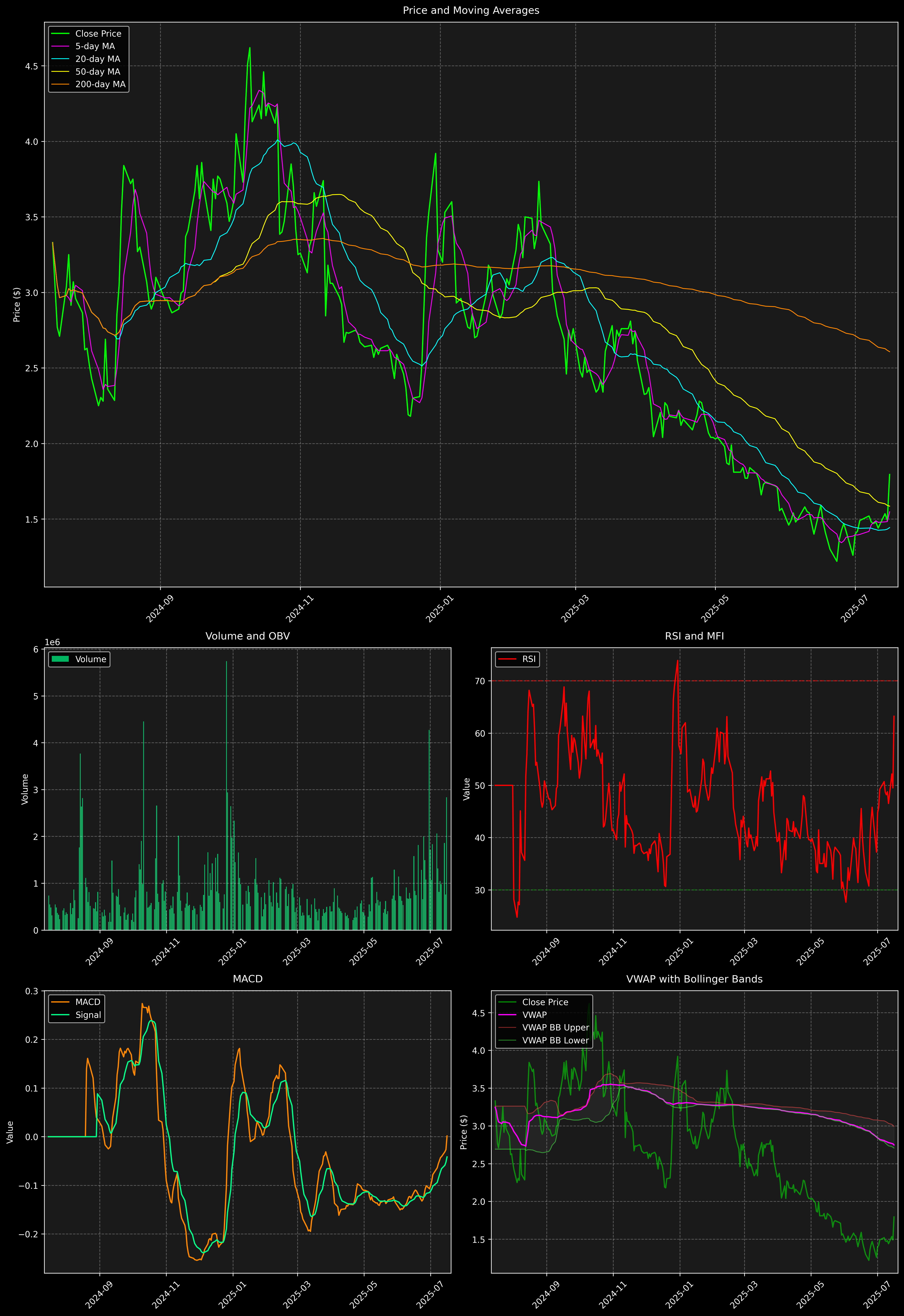 Technical Analysis Graph