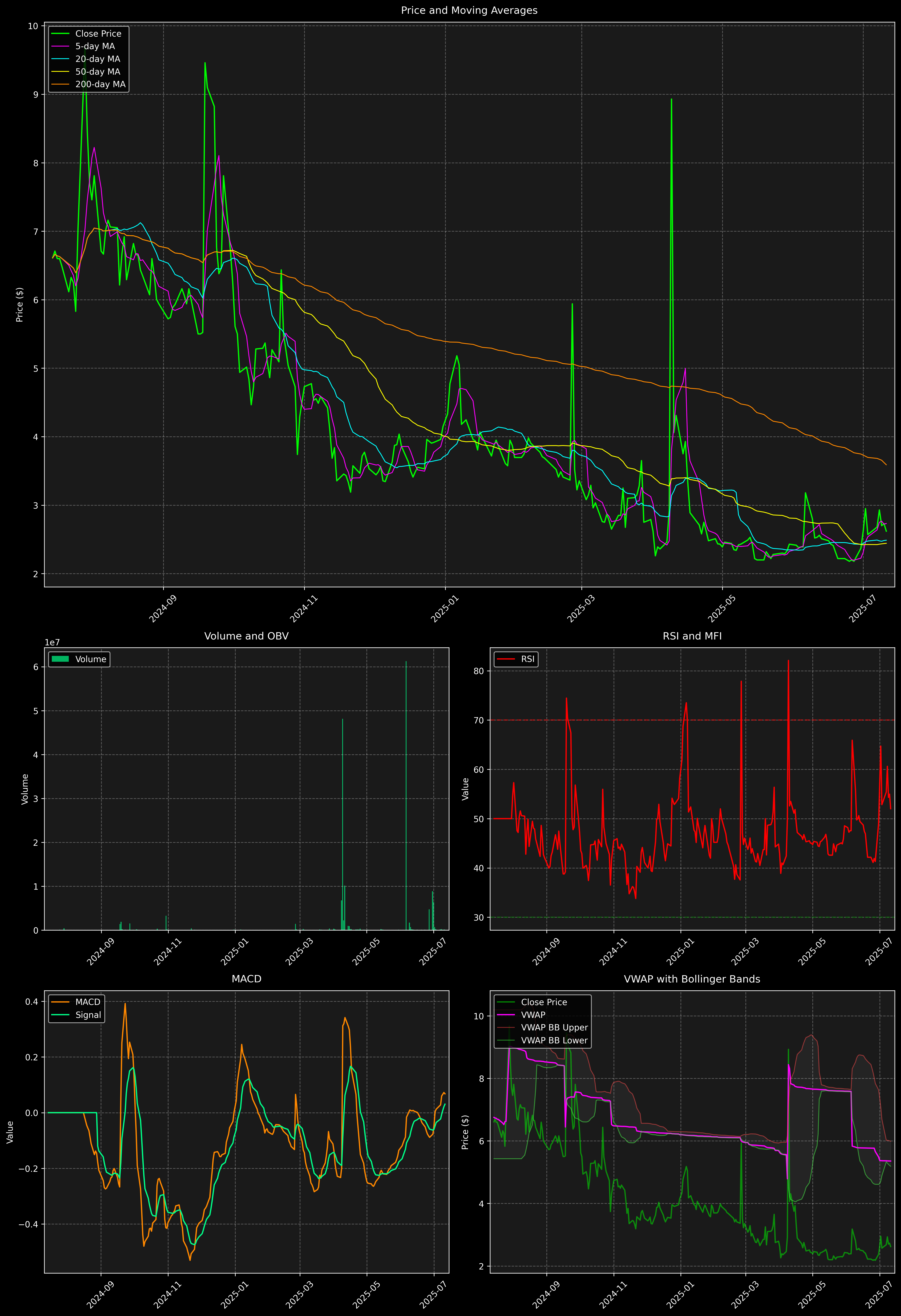 Technical Analysis Graph