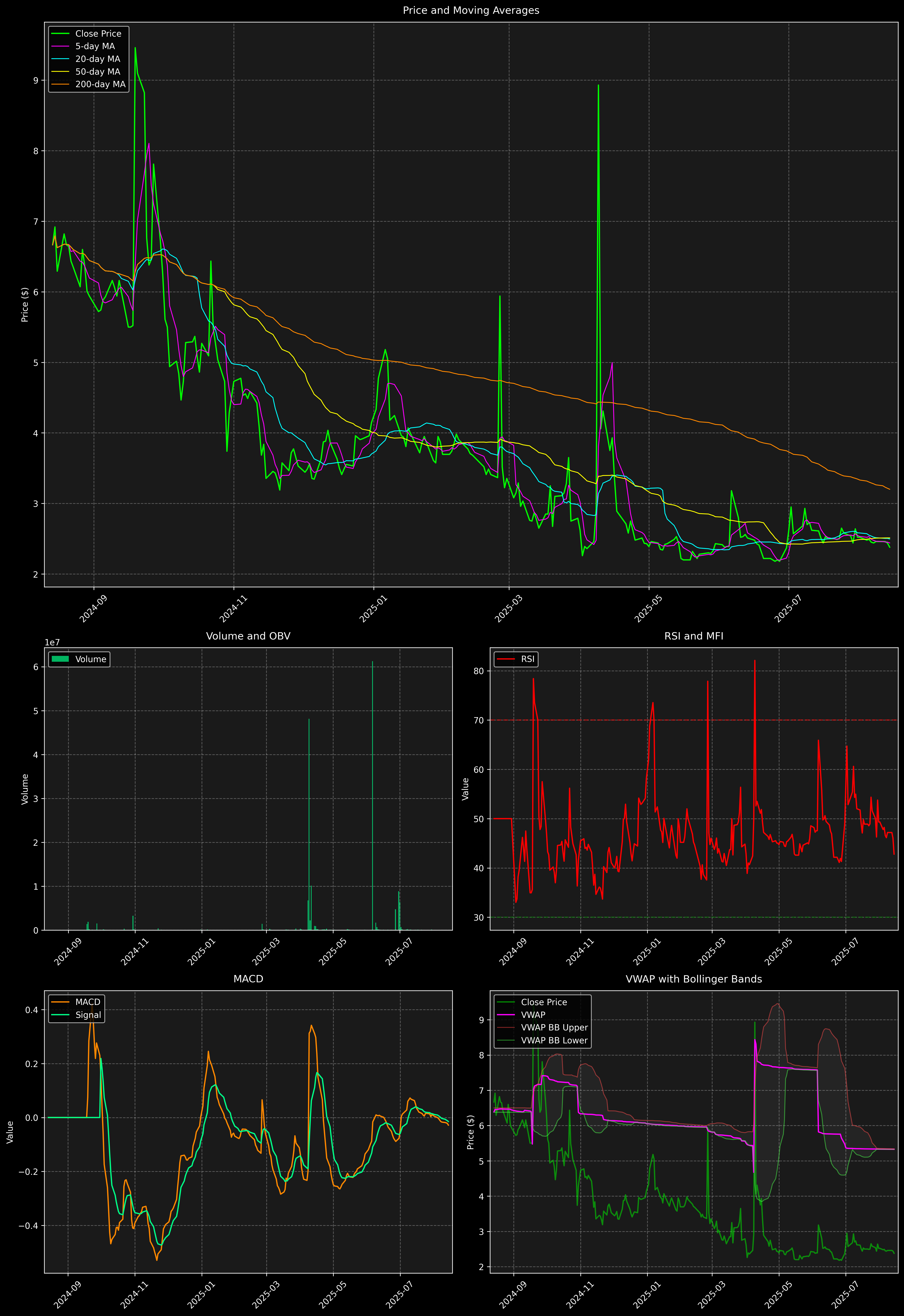 Technical Analysis Graph