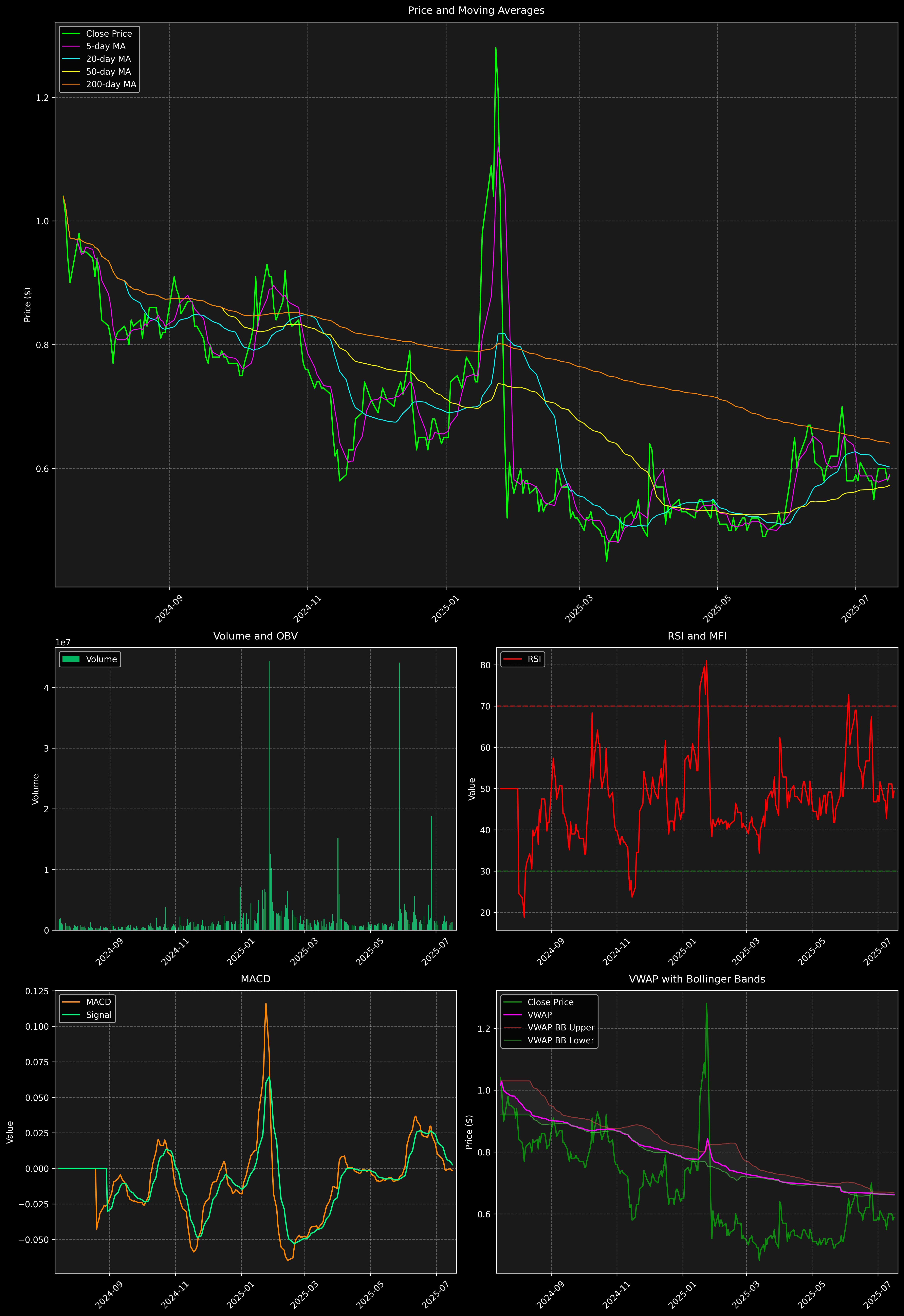 Technical Analysis Graph