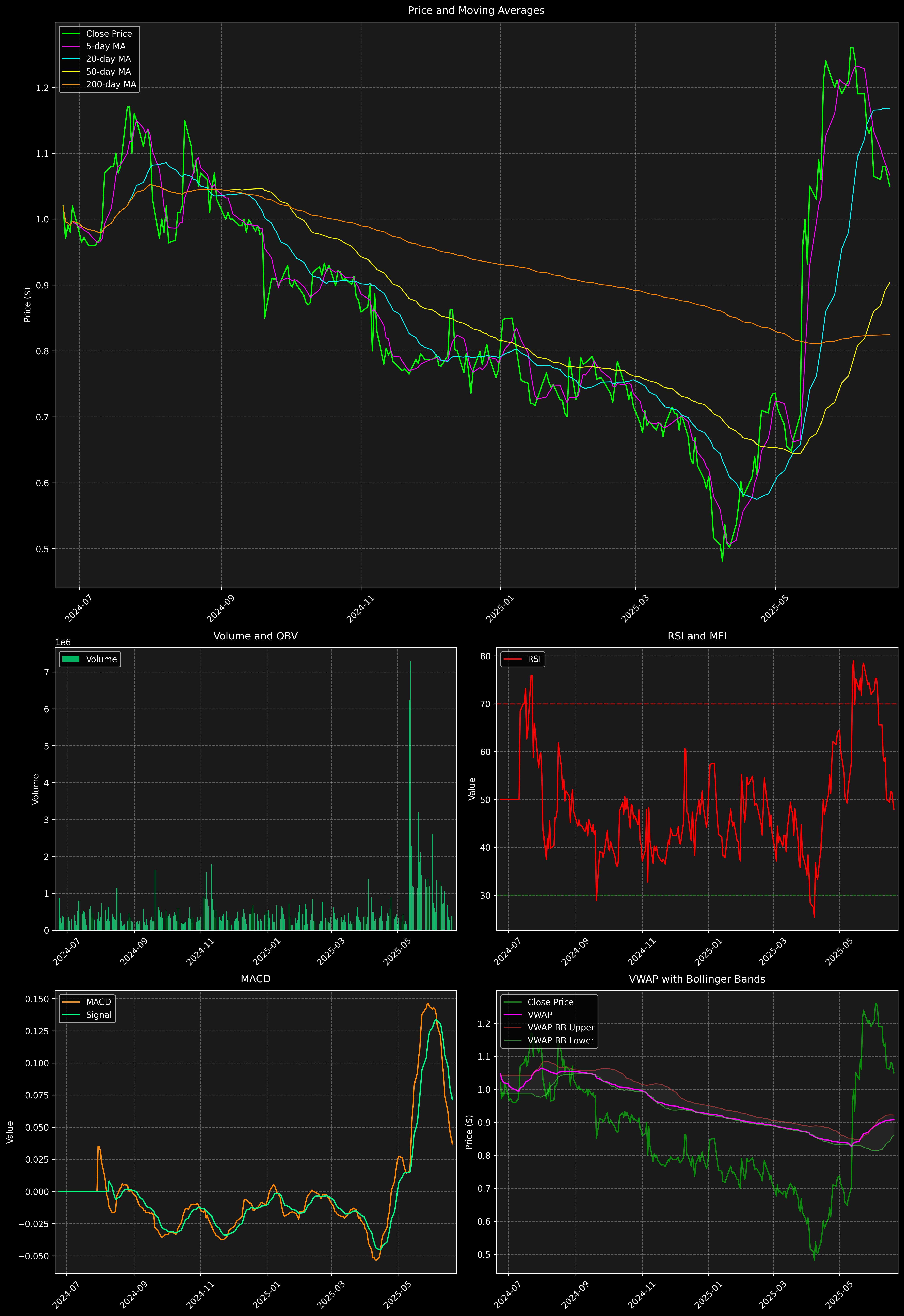 Technical Analysis Graph