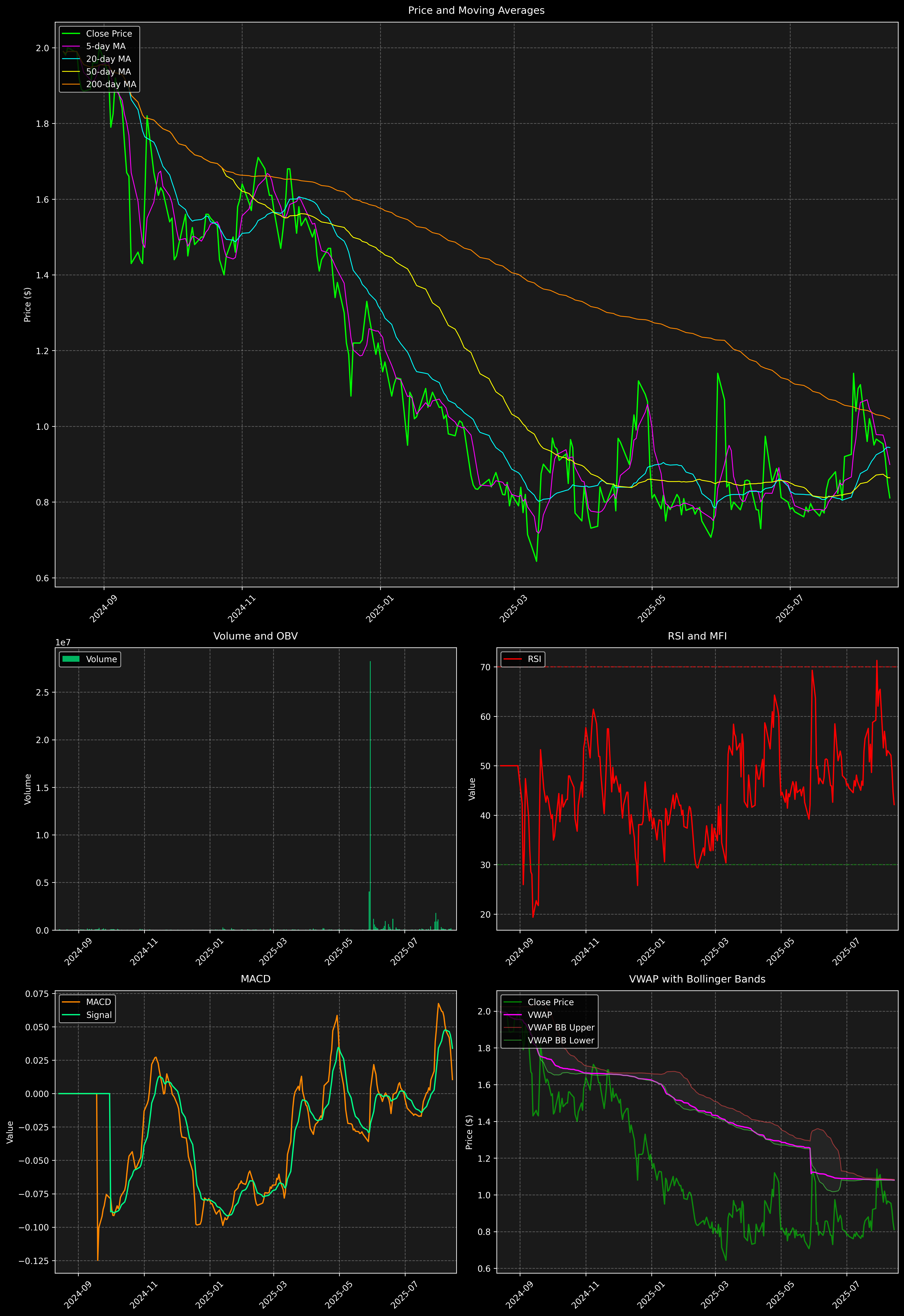 Technical Analysis Graph