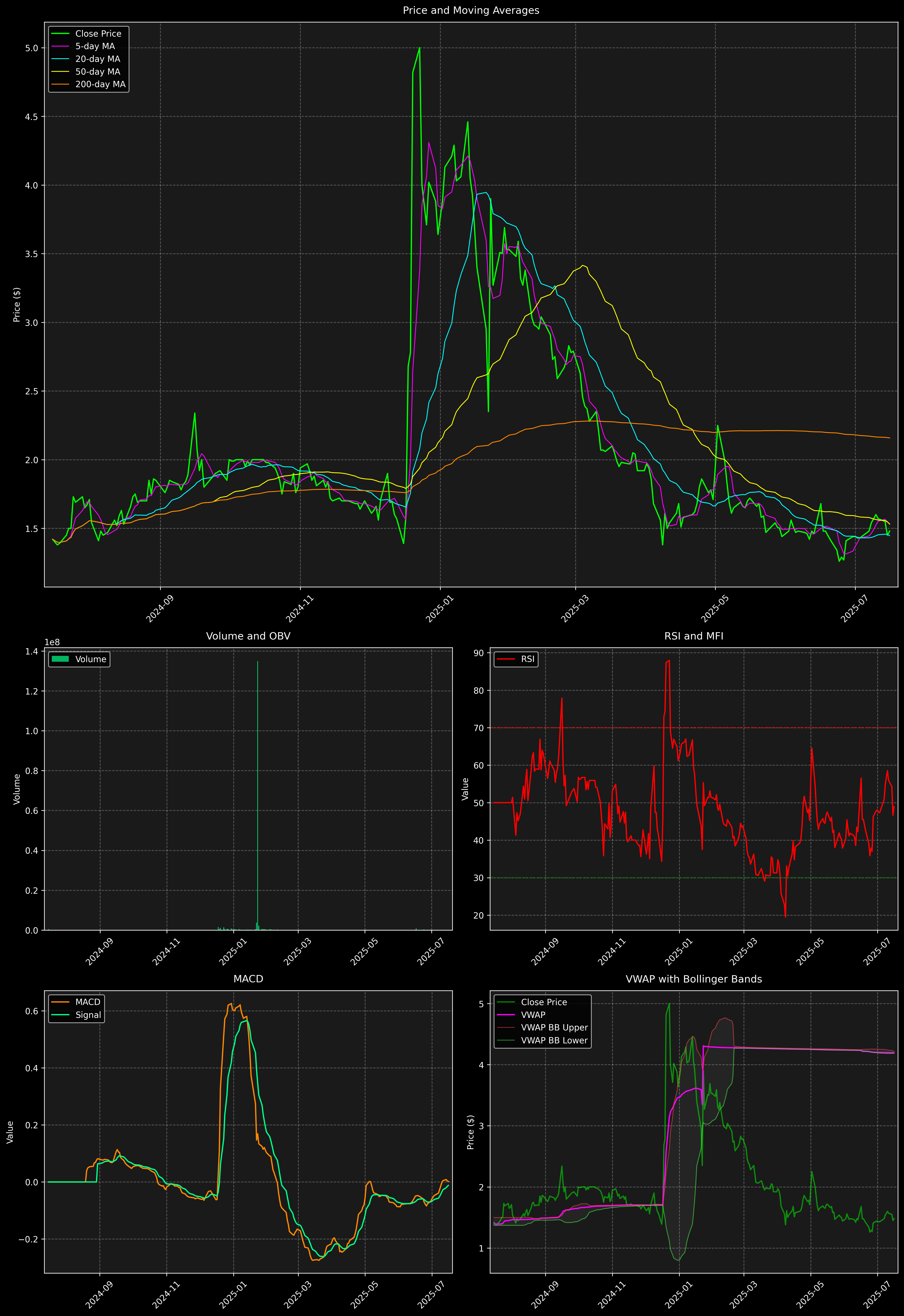 Technical Analysis Graph