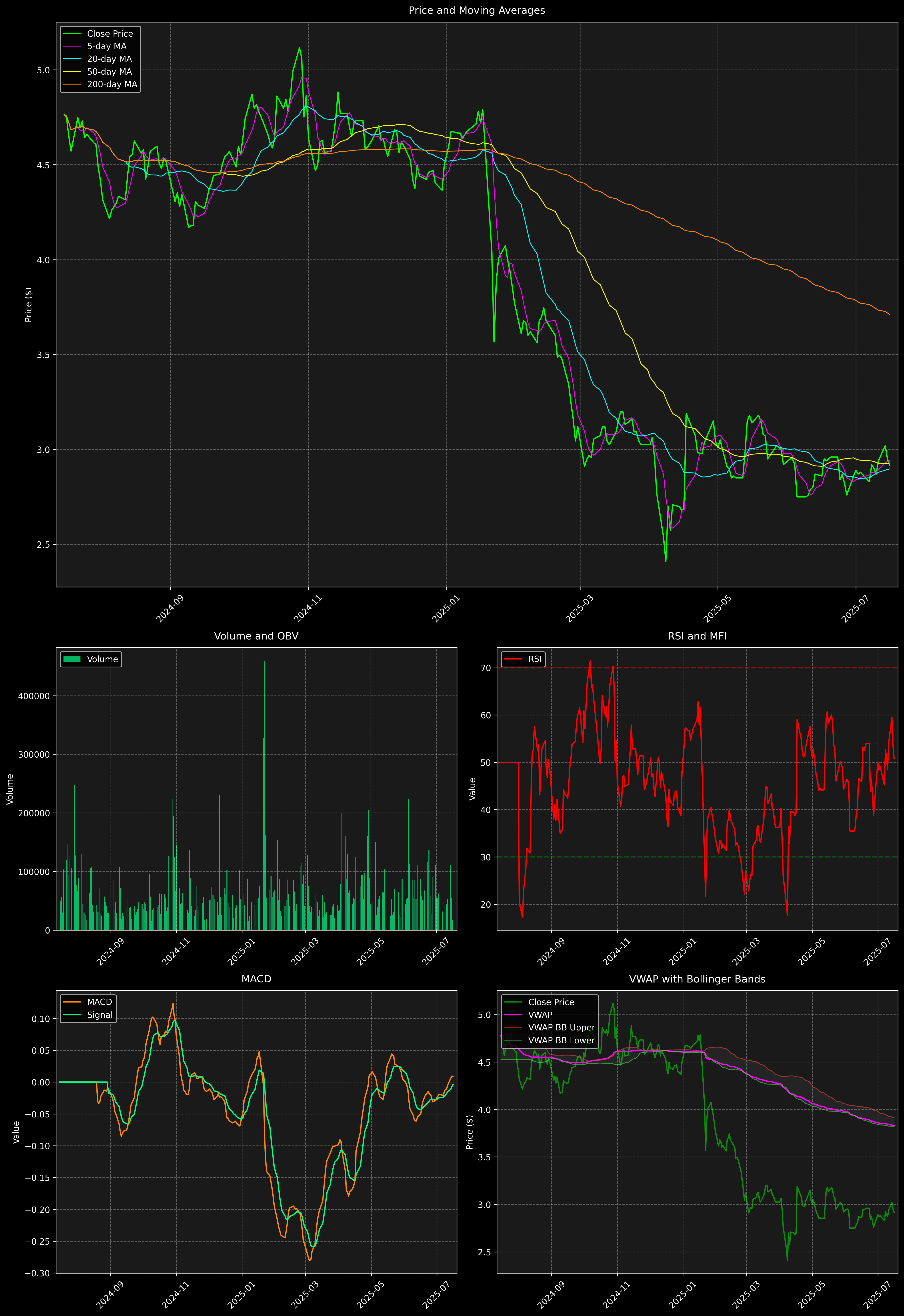 Technical Analysis Graph