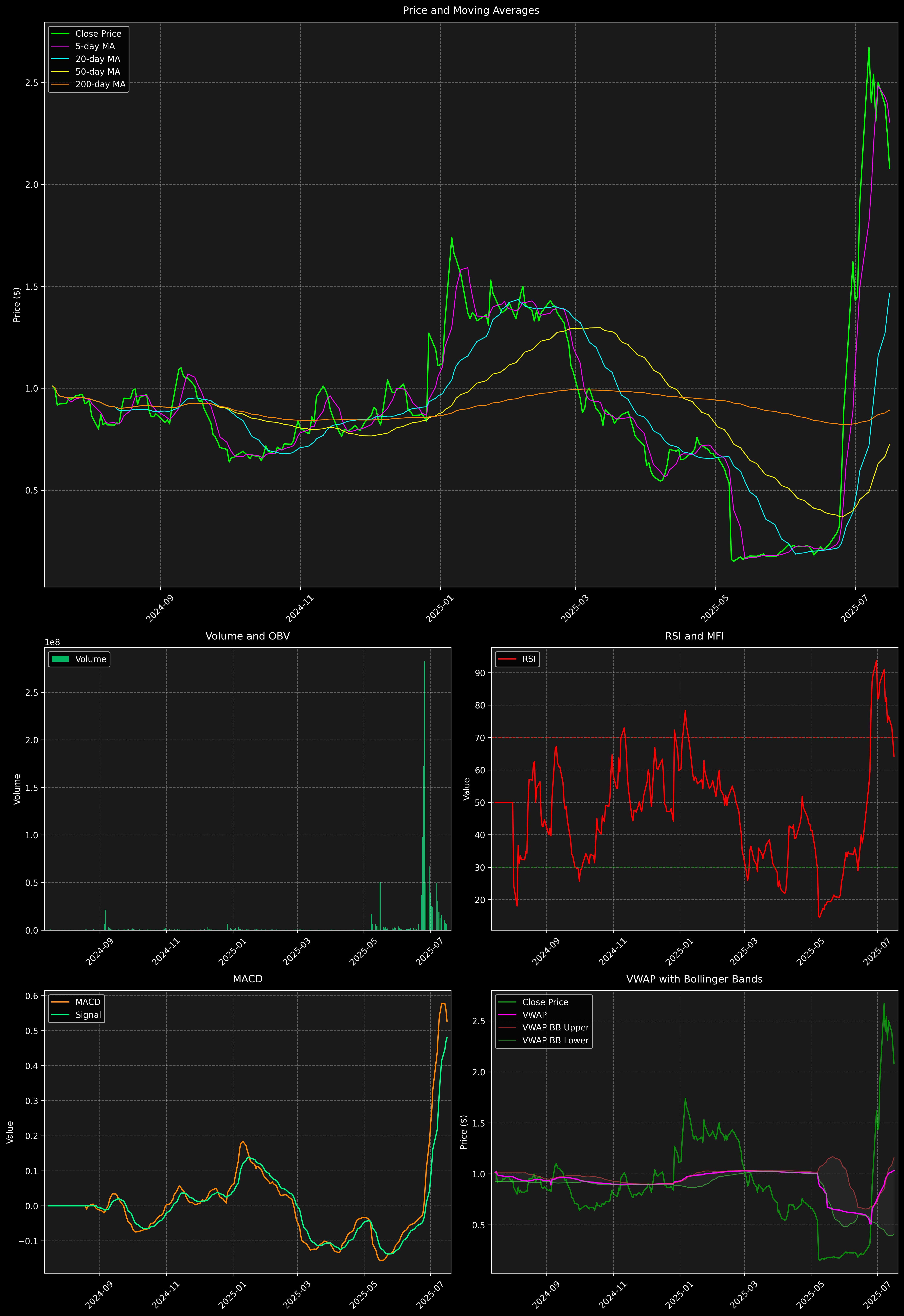 Technical Analysis Graph