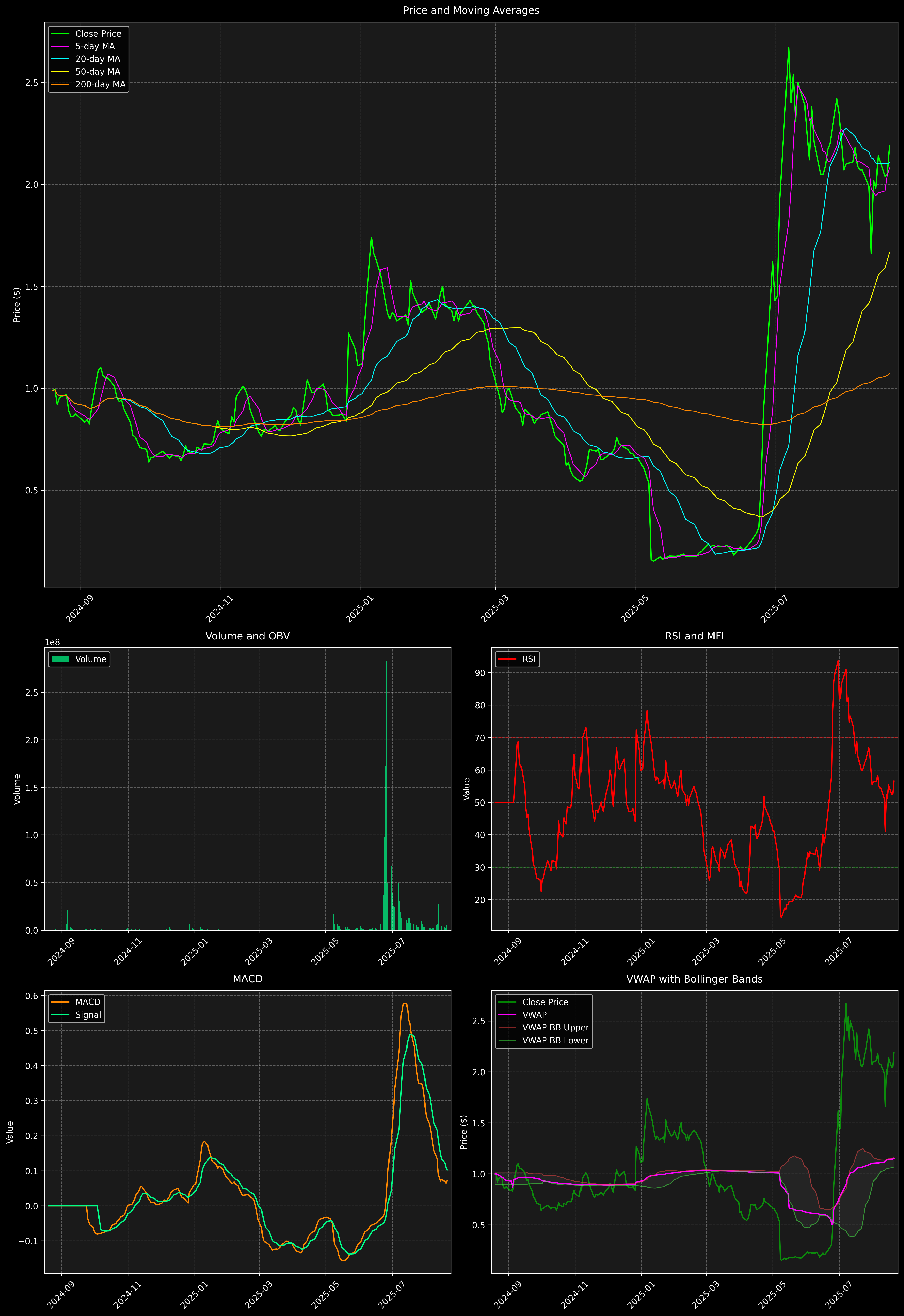 Technical Analysis Graph