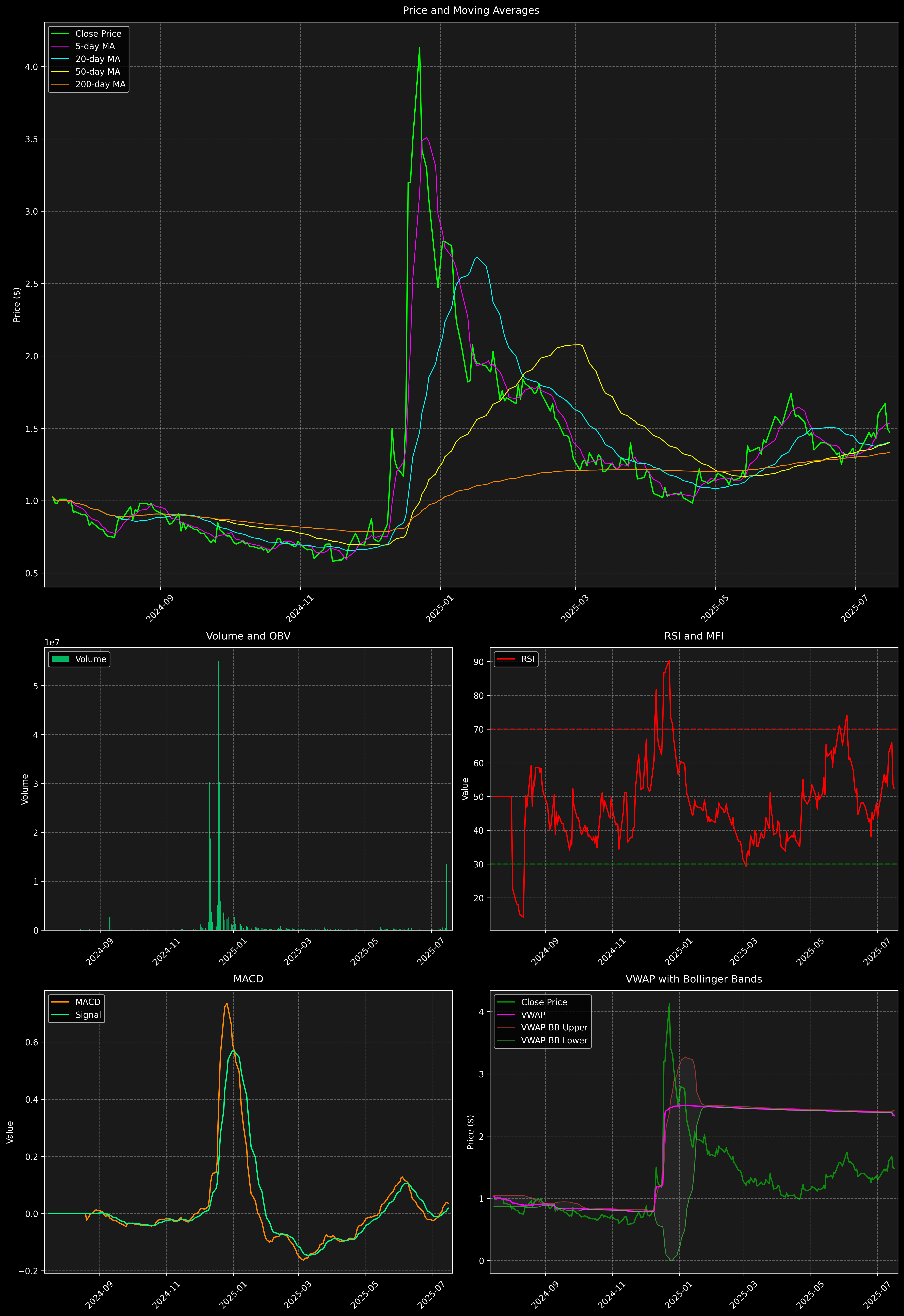 Technical Analysis Graph