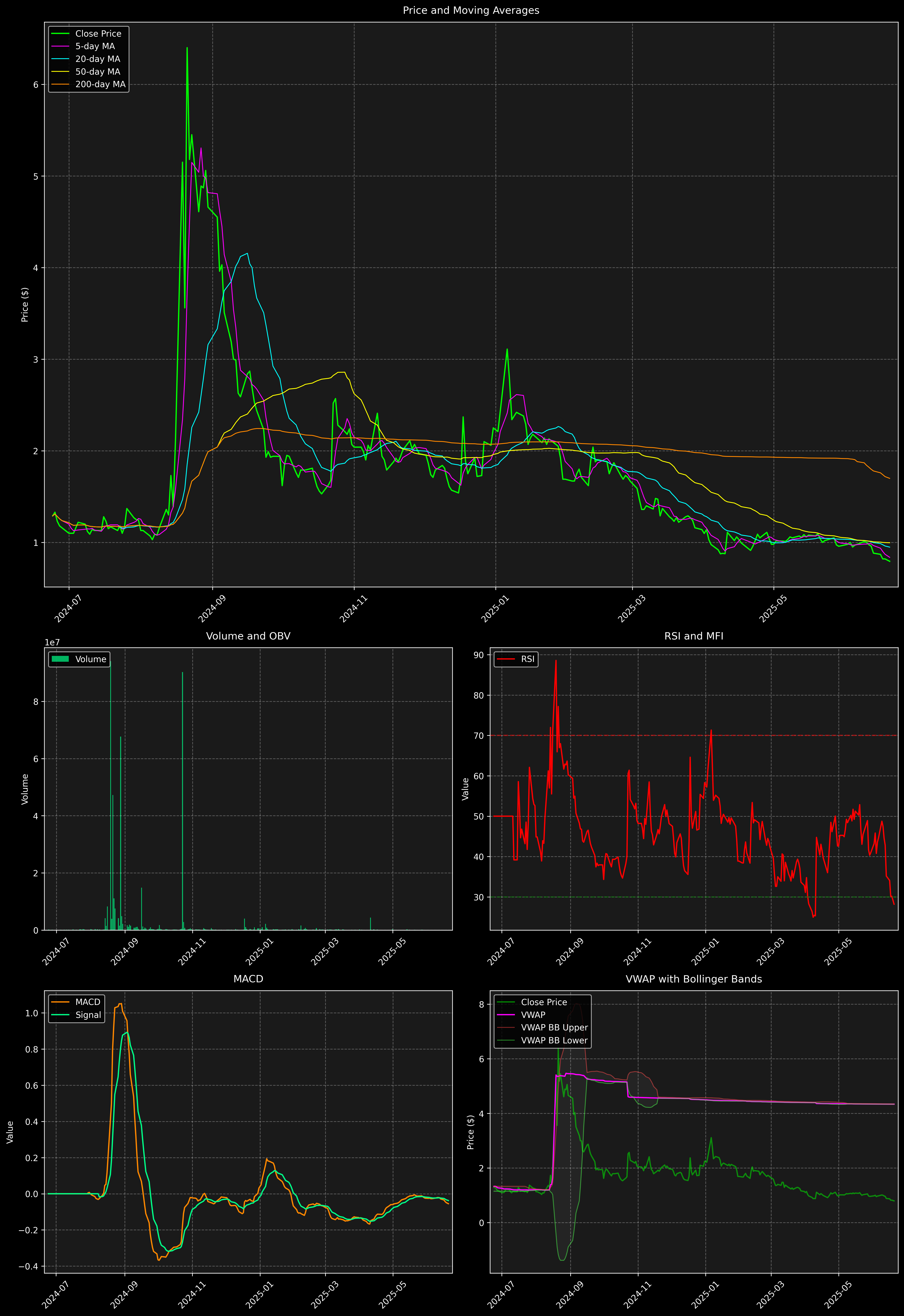Technical Analysis Graph