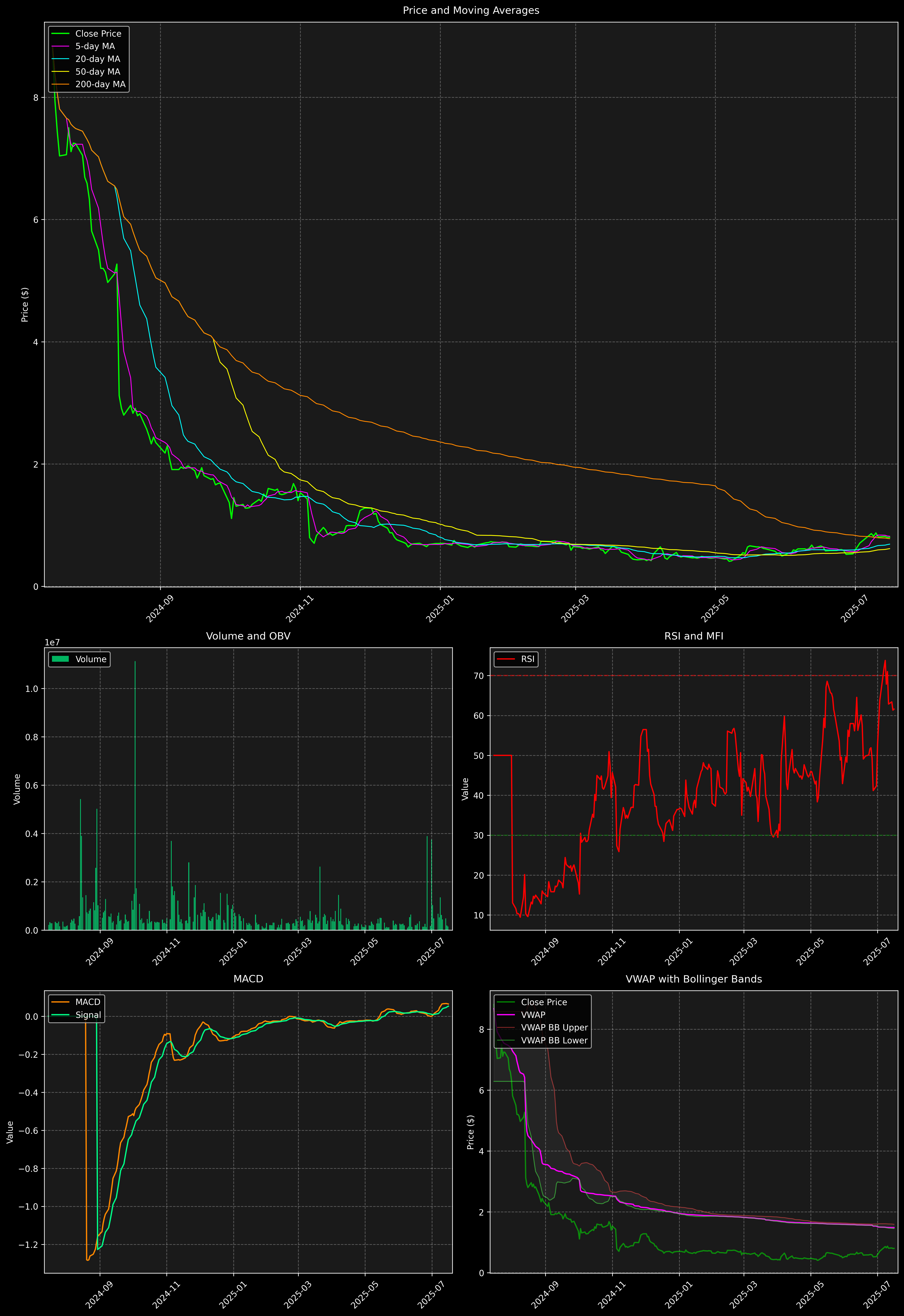 Technical Analysis Graph
