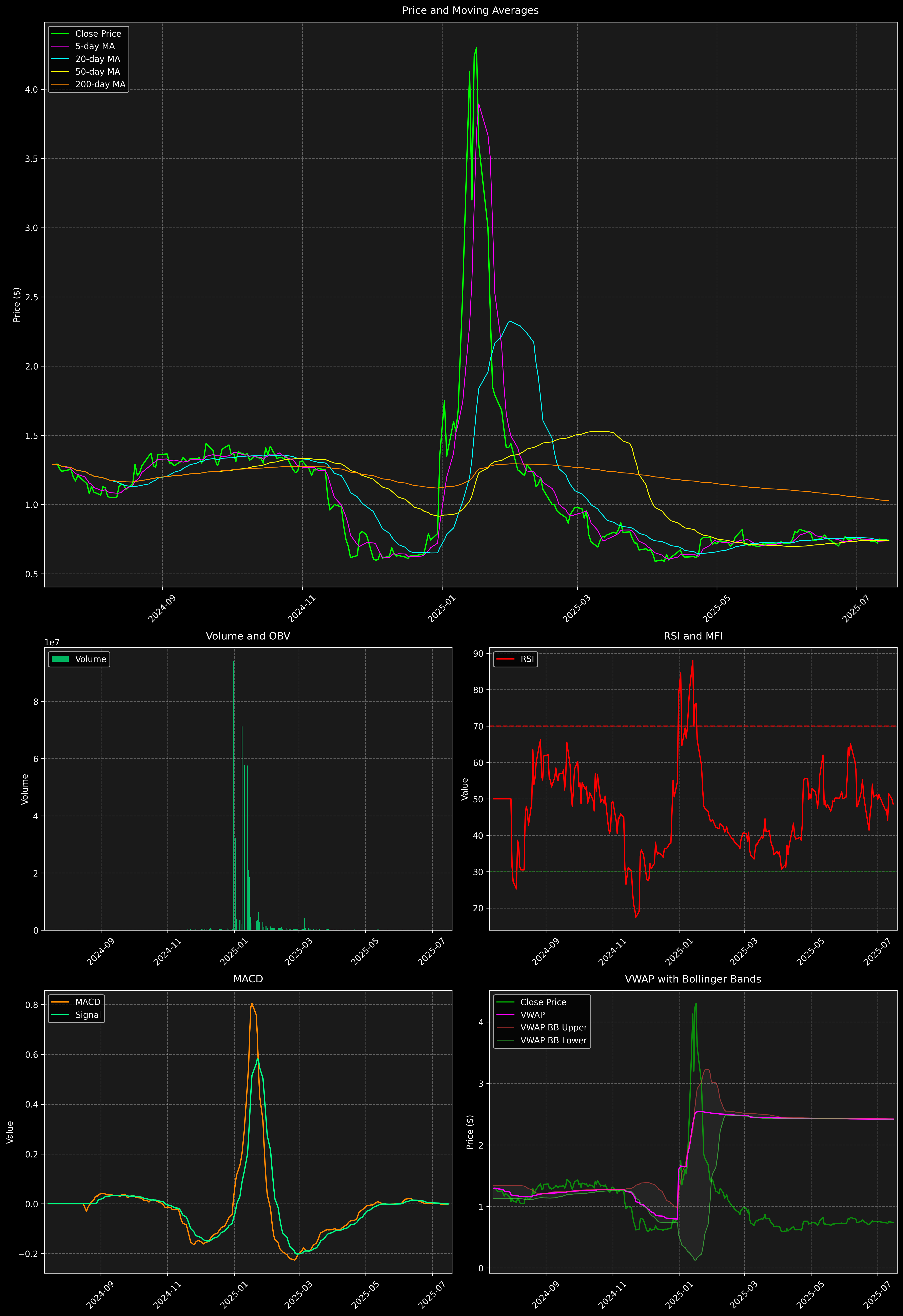 Technical Analysis Graph