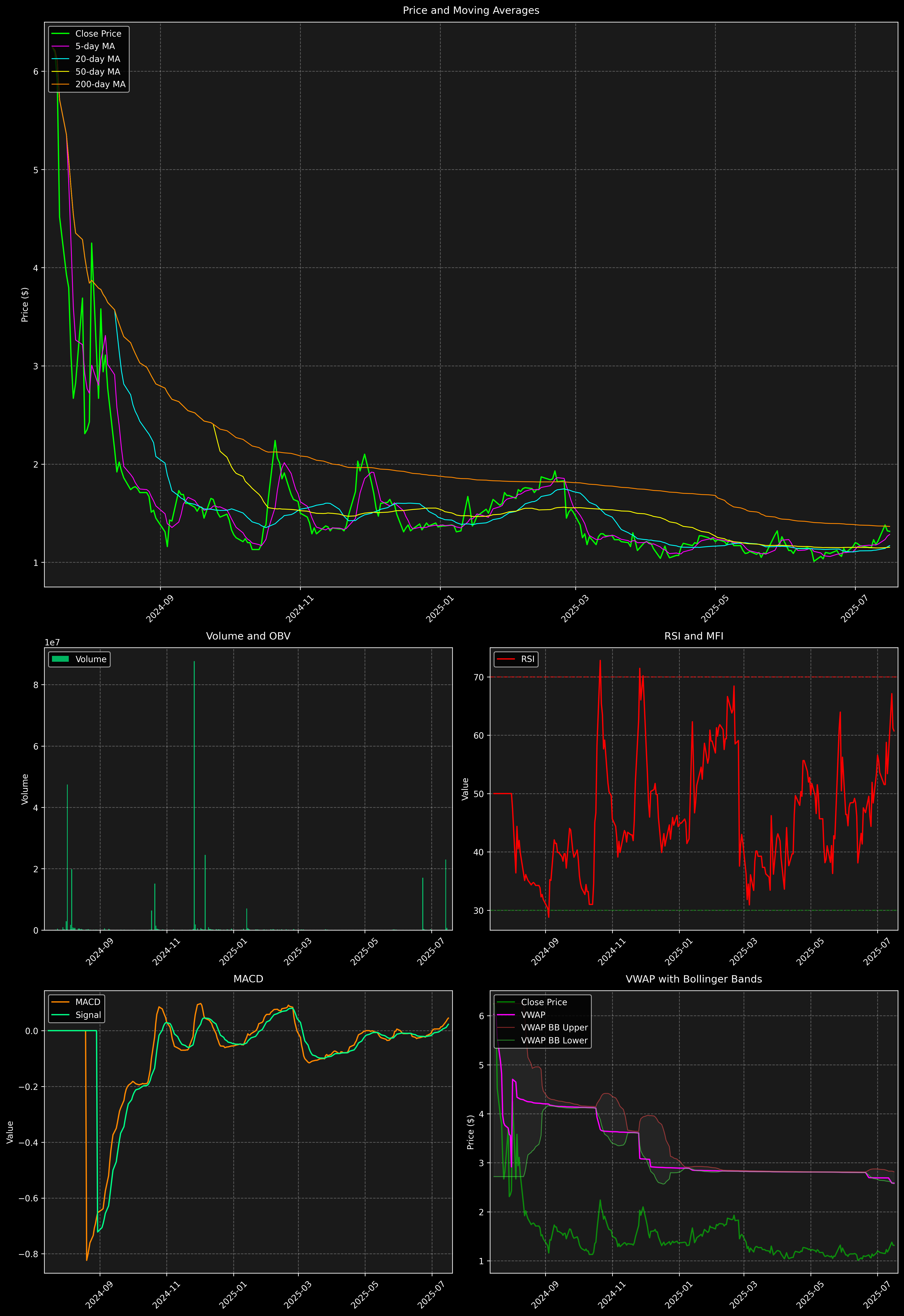 Technical Analysis Graph