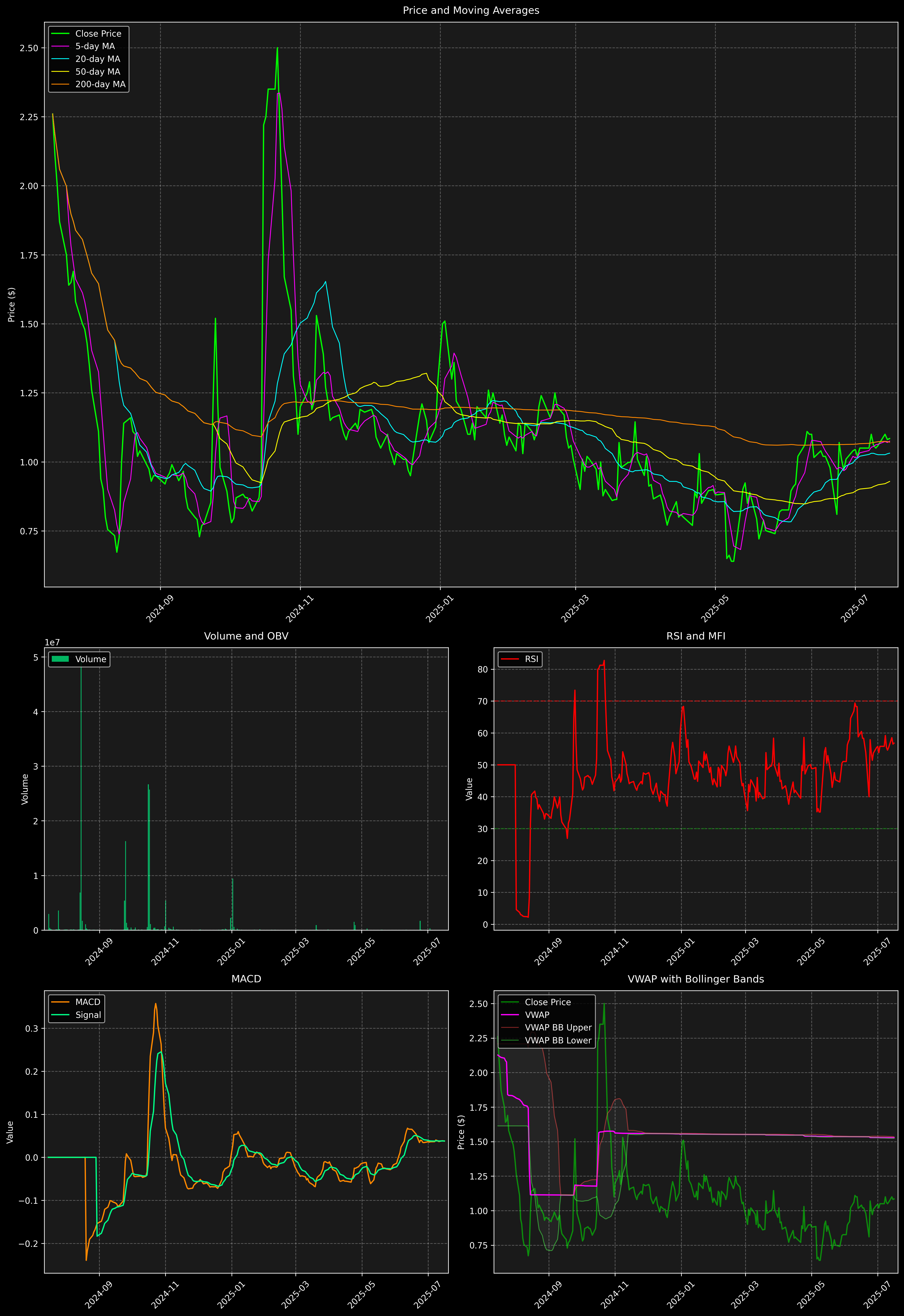 Technical Analysis Graph