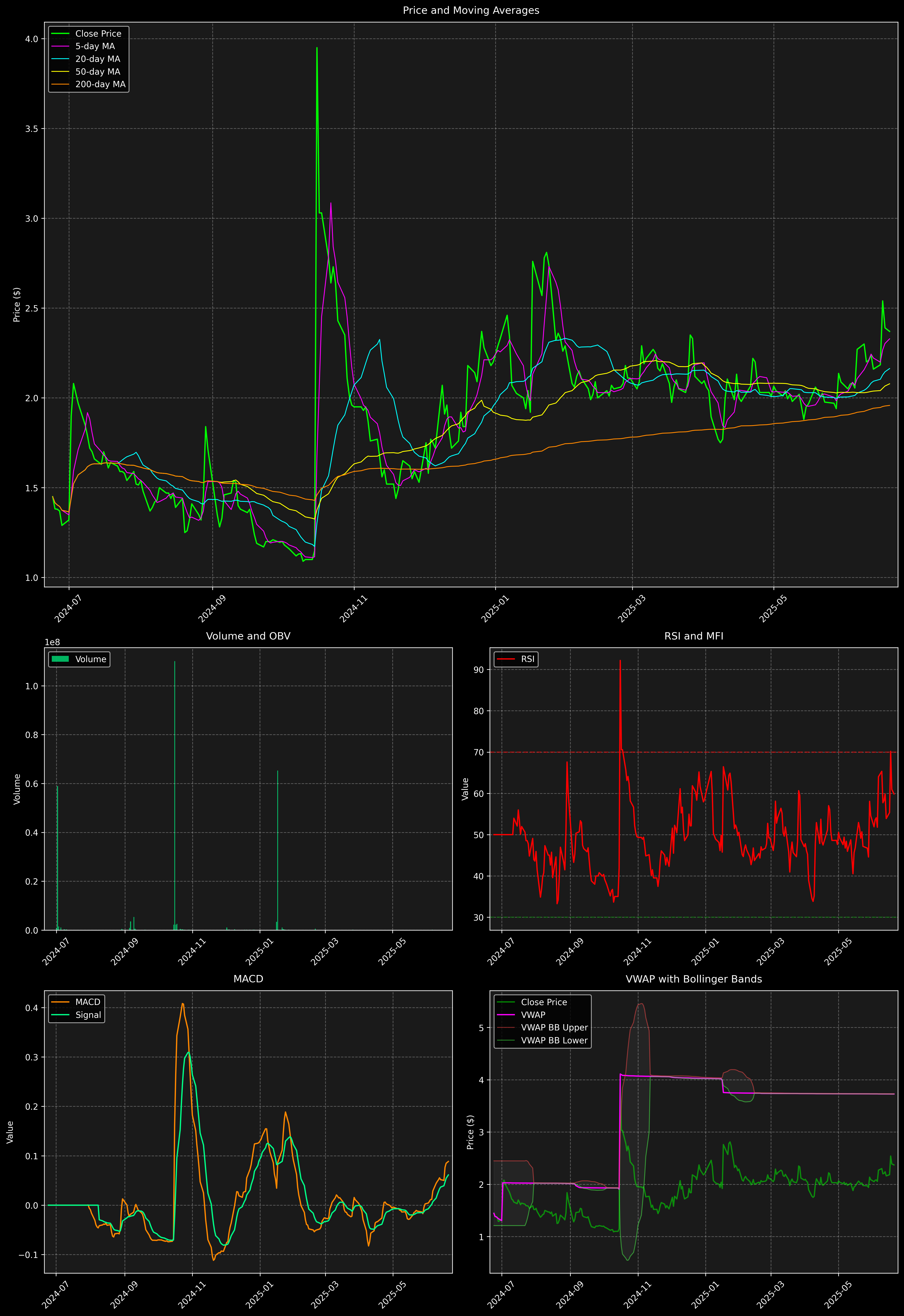 Technical Analysis Graph