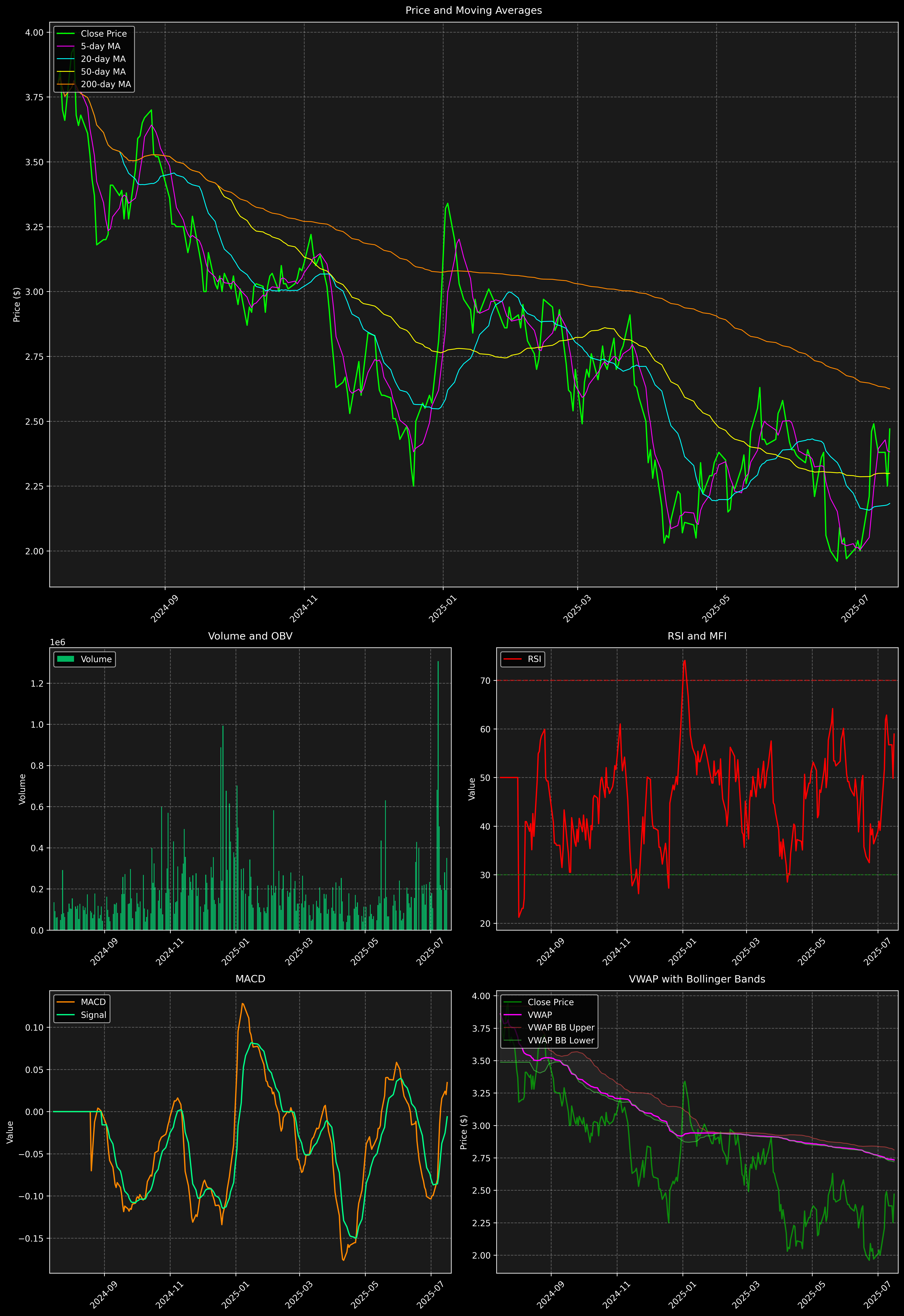 Technical Analysis Graph