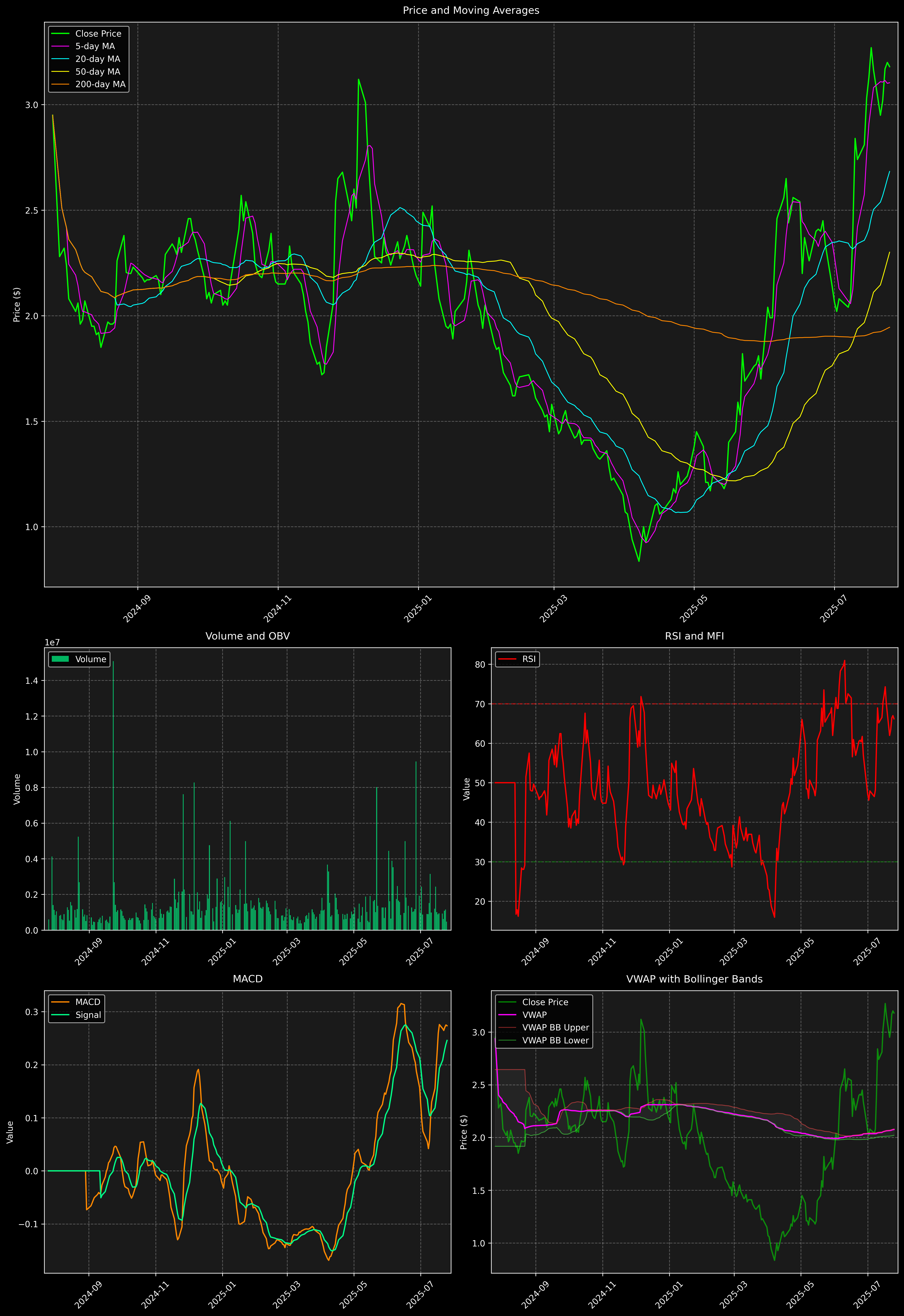 Technical Analysis Graph