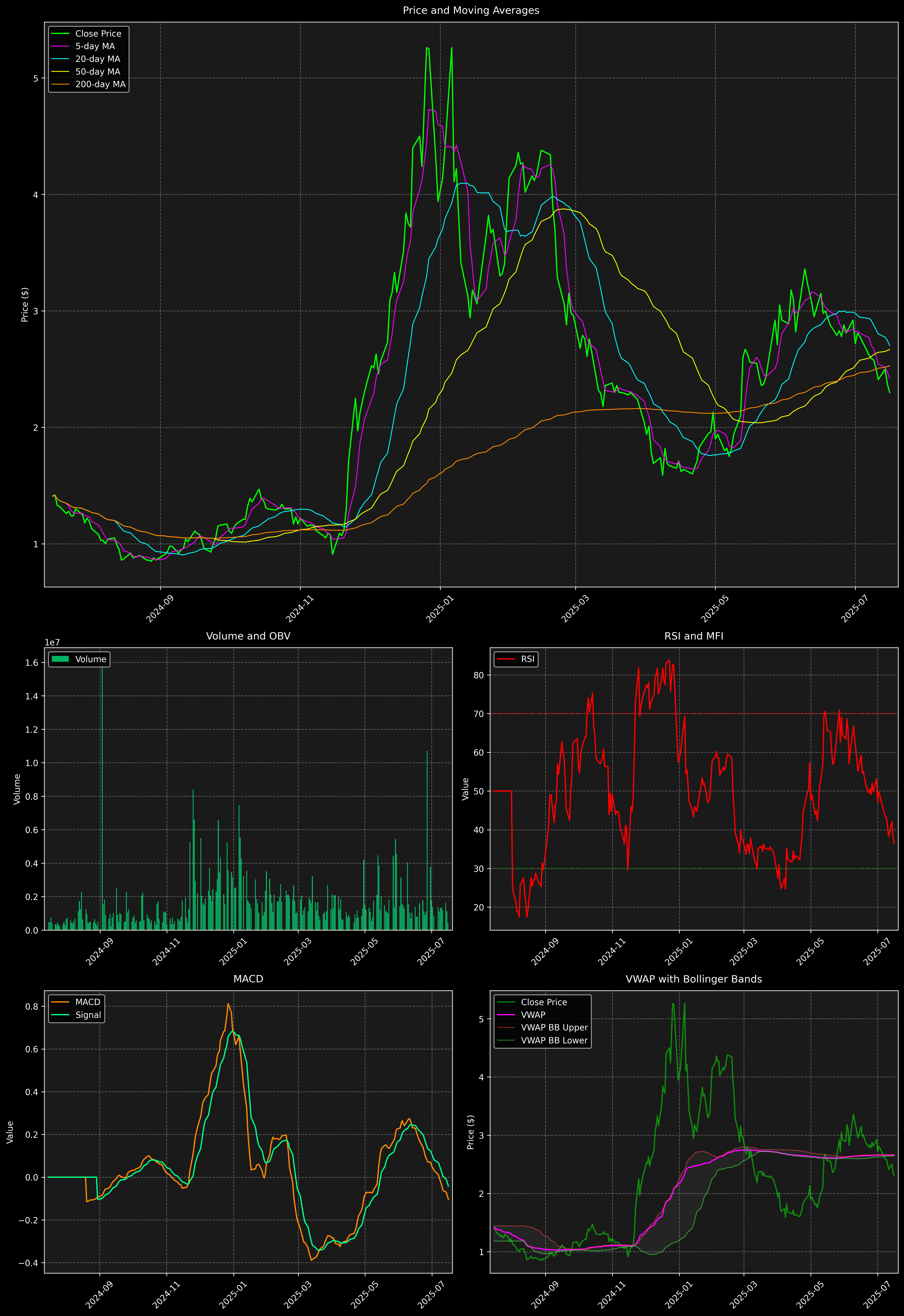 Technical Analysis Graph